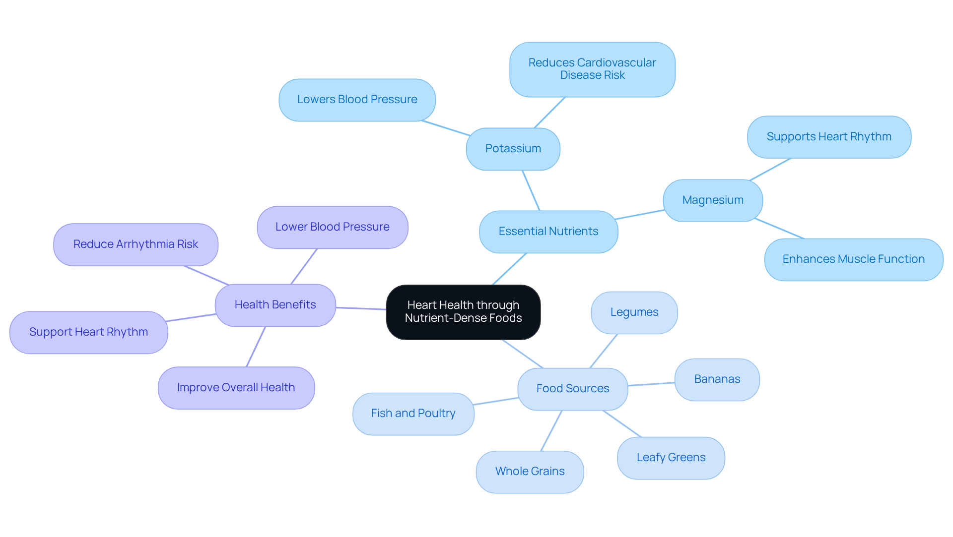 The central idea is heart health, with branches showing essential nutrients, food sources, and their benefits. Each color-coded branch helps you see how everything connects to support your heart.