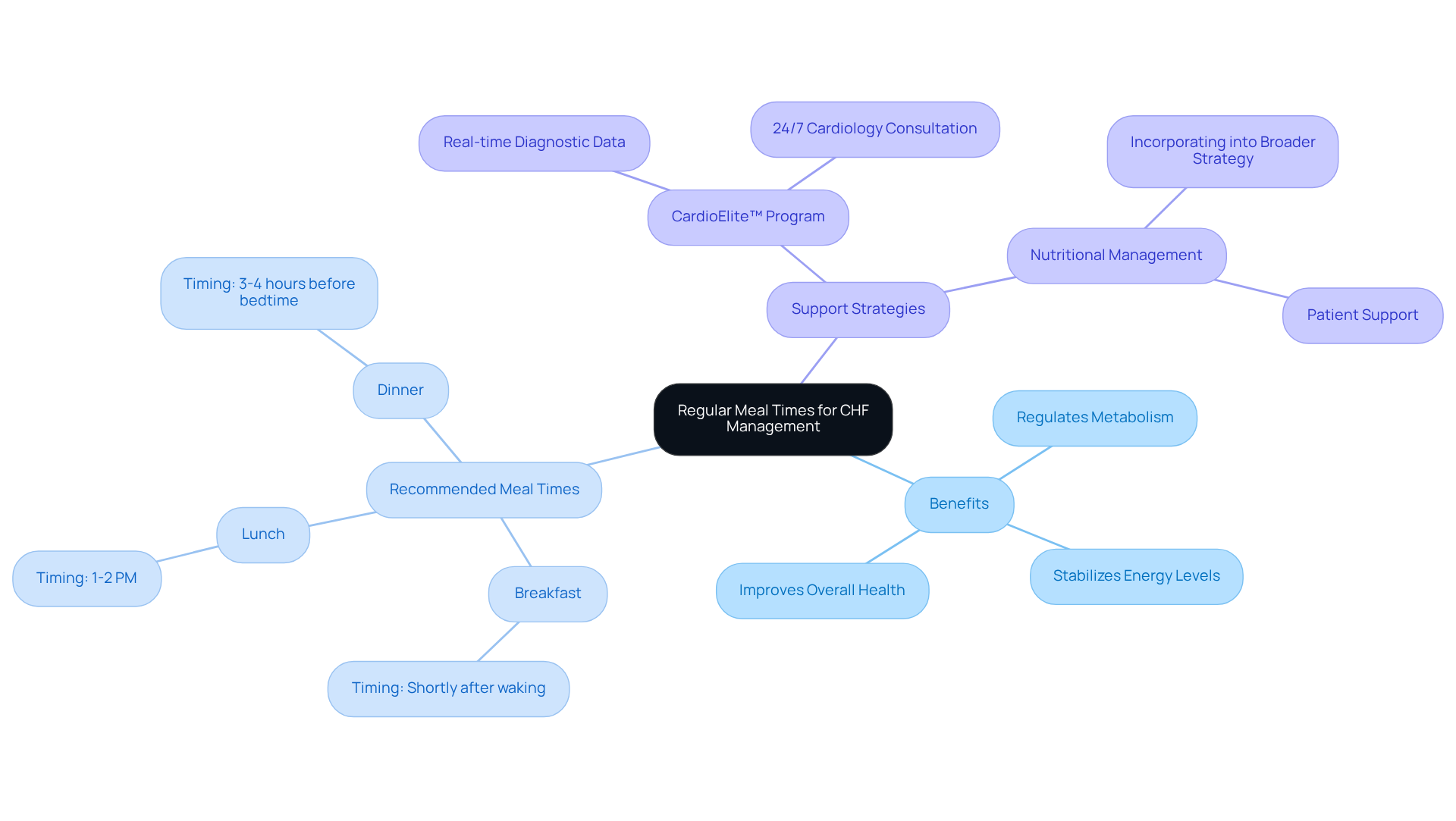 The center shows the main idea of regular meal times. Follow the branches to see the benefits and specific meal recommendations that support managing CHF effectively.