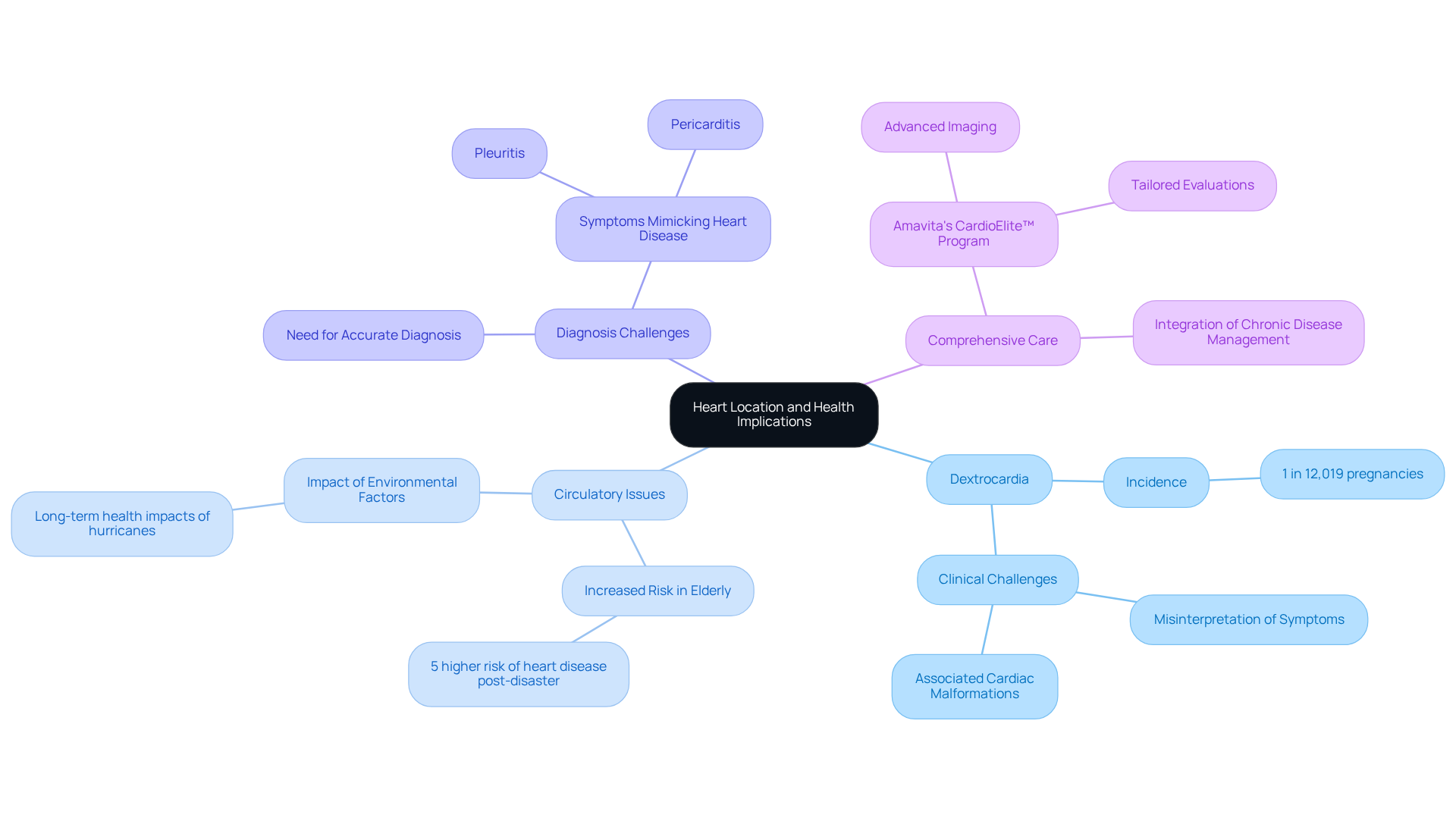 The central node represents the main topic, while branches show related areas of concern. Each sub-branch provides more detail, helping you see how everything connects to the central idea of heart location and its significance.