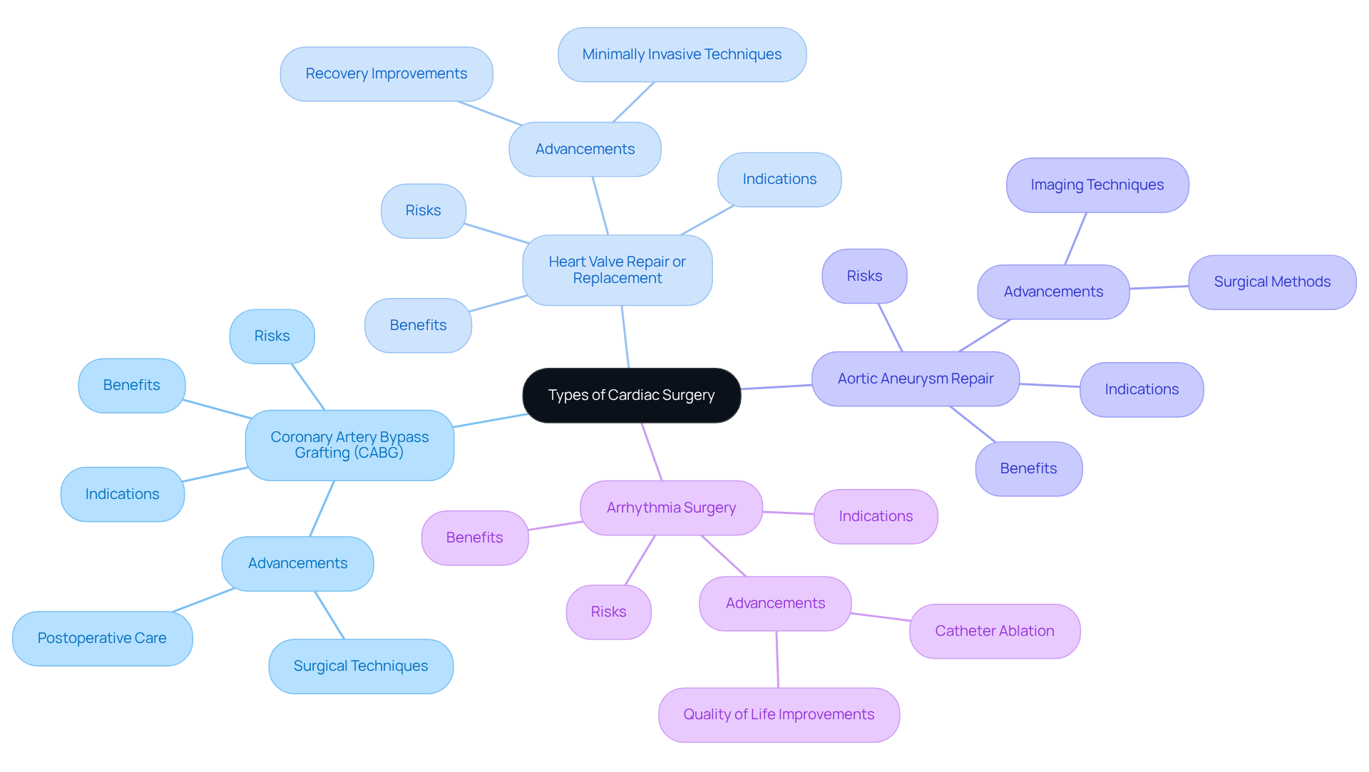 The central node represents the main topic of cardiac surgery, while the branches show different types of procedures. Each sub-branch provides additional details about the specific surgeries, helping you understand their applications and benefits. The central node represents the main topic of cardiac surgery, while the branches show different types of procedures. Each sub-branch provides additional details about the specific surgeries, helping you understand their applications and benefits.