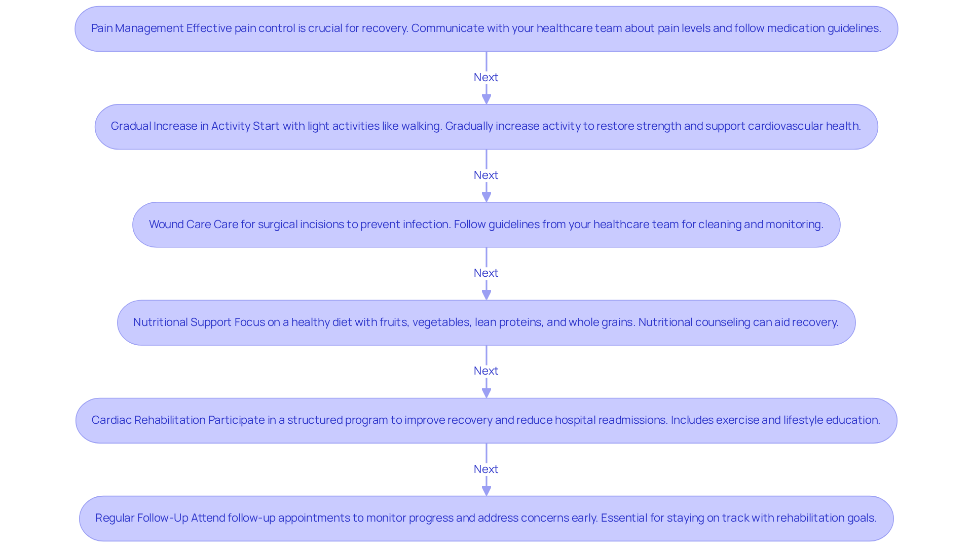 Each box represents a crucial step in your recovery journey. Follow the arrows to see the recommended order of actions that can help you heal effectively after open heart surgery. Each box represents a crucial step in your recovery journey. Follow the arrows to see the recommended order of actions that can help you heal effectively after open heart surgery.