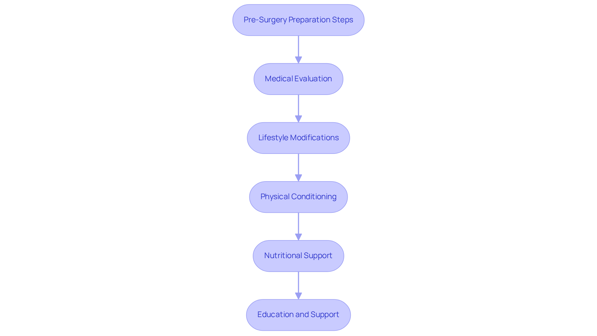 Each box represents a crucial step in preparing for surgery. Follow the arrows to see how each action contributes to a successful surgical outcome. Each box represents a crucial step in preparing for surgery. Follow the arrows to see how each action contributes to a successful surgical outcome.
