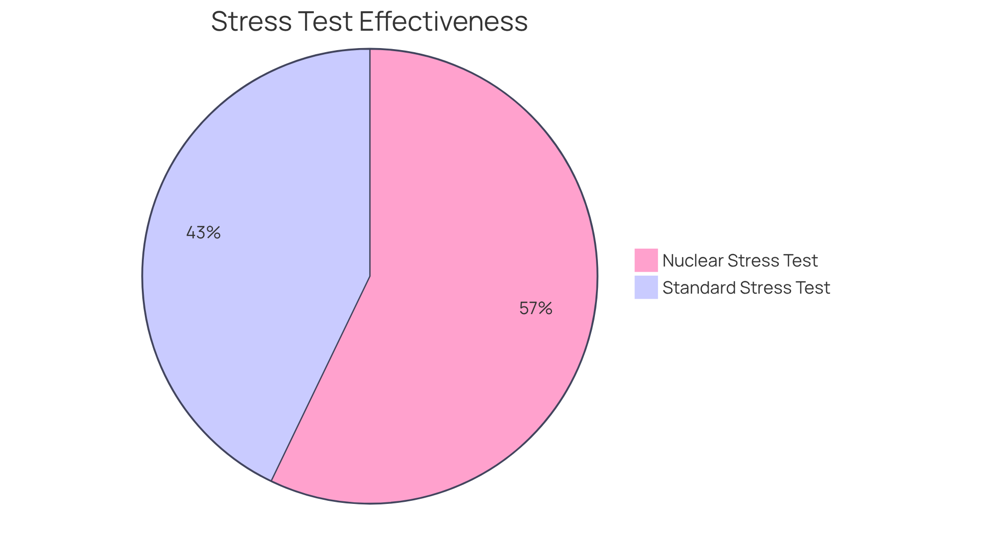The blue slice shows how effective the nuclear stress test is at diagnosing coronary artery disease, while the orange slice represents the effectiveness of the standard stress test. The larger the slice, the better the test performs in identifying issues.