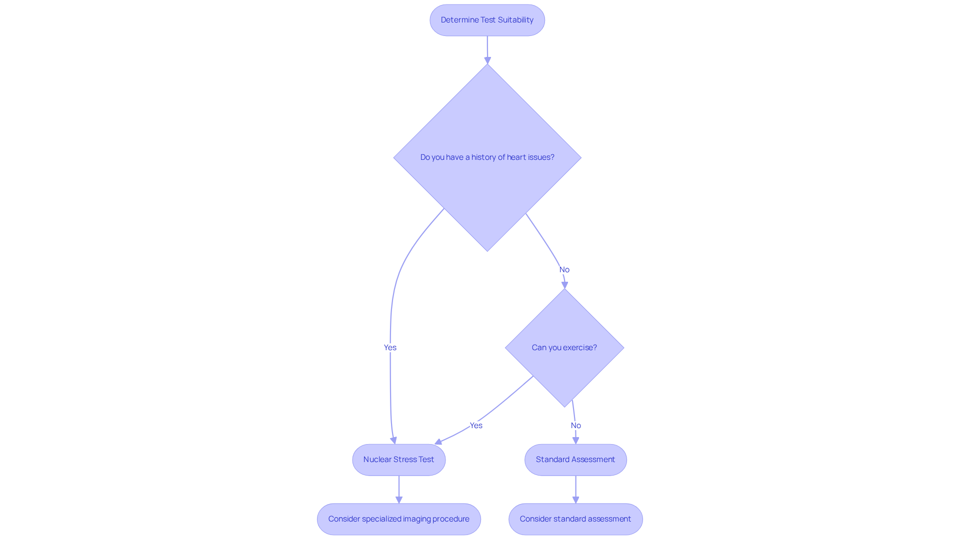 Follow the flowchart to see how different factors influence your test choice. Each question helps guide you to the most suitable evaluation based on your unique health situation.