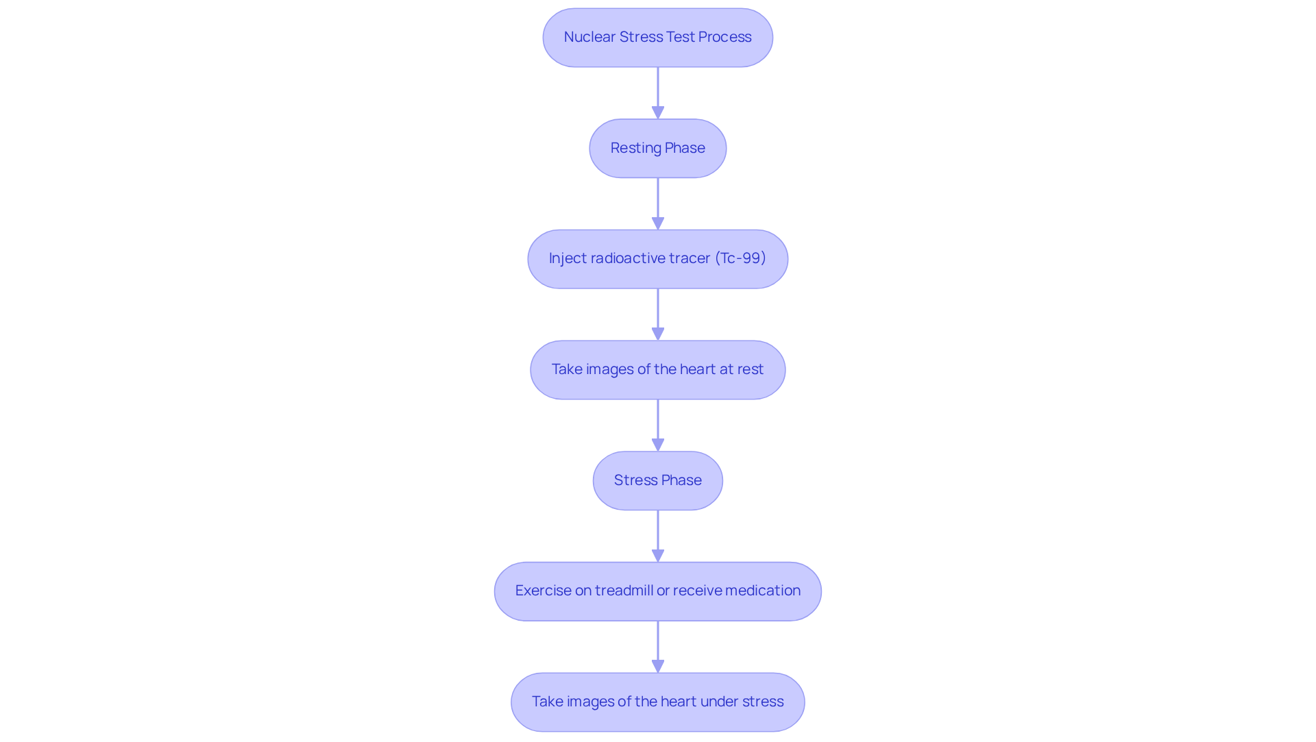 This flowchart outlines the steps of a nuclear stress test. Start at the top with the test process, then follow the arrows to see what happens during the resting phase and the stress phase. Each box represents a key action in the process.