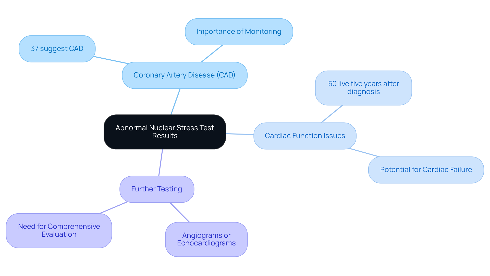 The central node represents the main topic, while the branches show different outcomes and their implications for heart health. Each color-coded branch helps you easily identify and understand the relationships between the results and their significance.