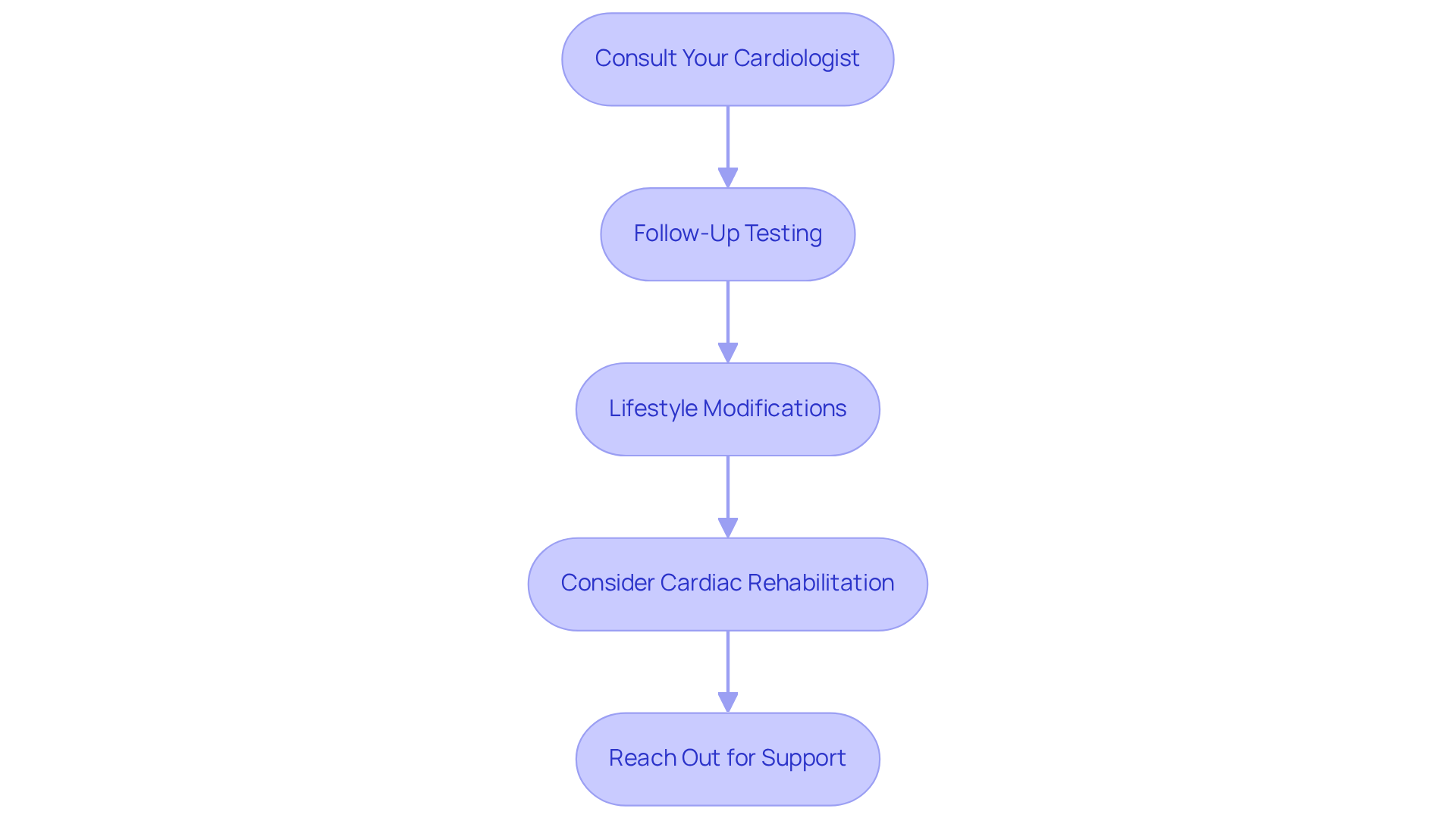 Each box represents a crucial step to take after receiving abnormal results. Follow the arrows to see the recommended actions for managing your cardiovascular health effectively.