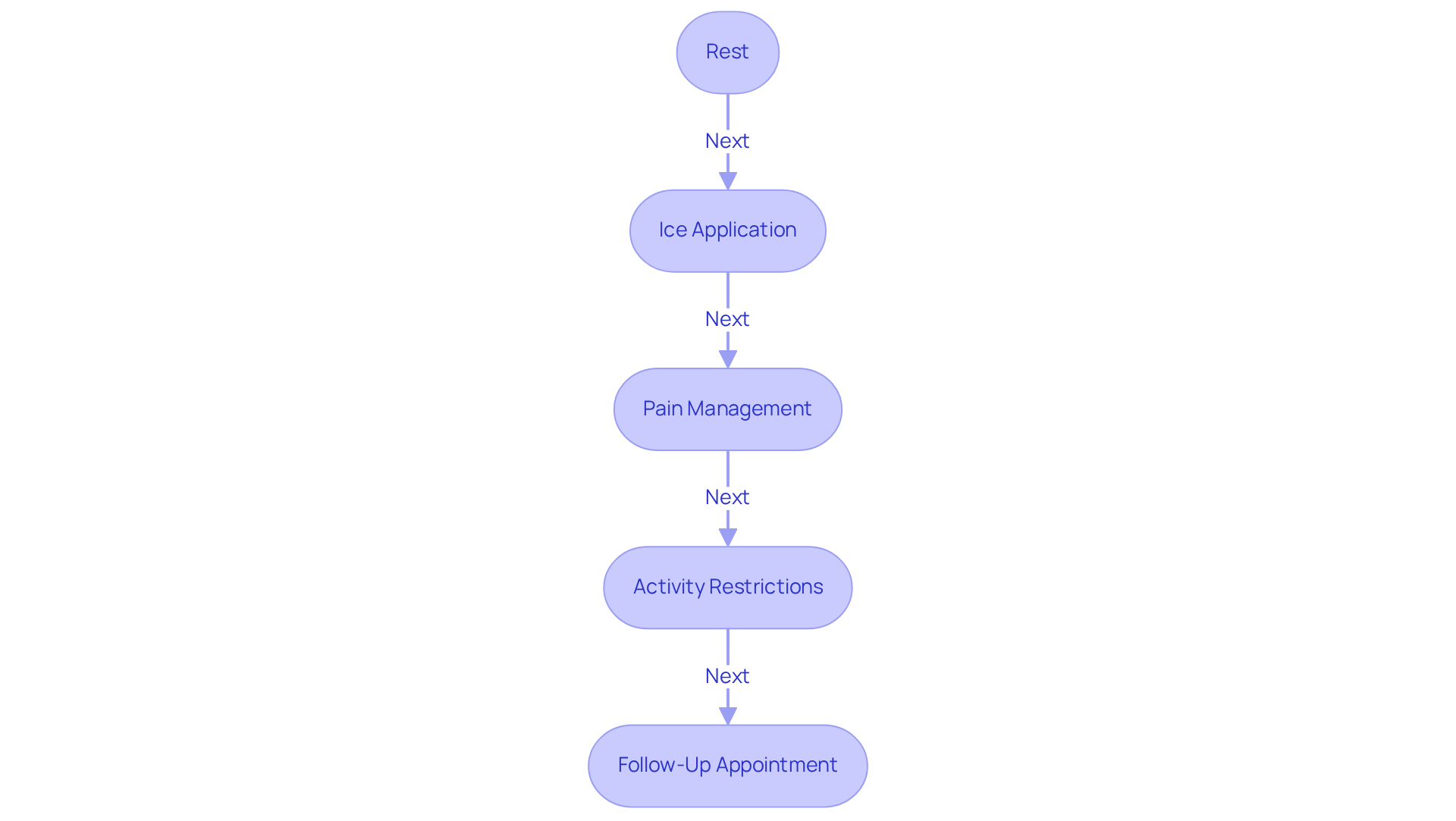 Each box represents a step in your recovery process. Follow the arrows to see the order of actions you should take for a smooth healing experience. Each box represents a step in your recovery process. Follow the arrows to see the order of actions you should take for a smooth healing experience.