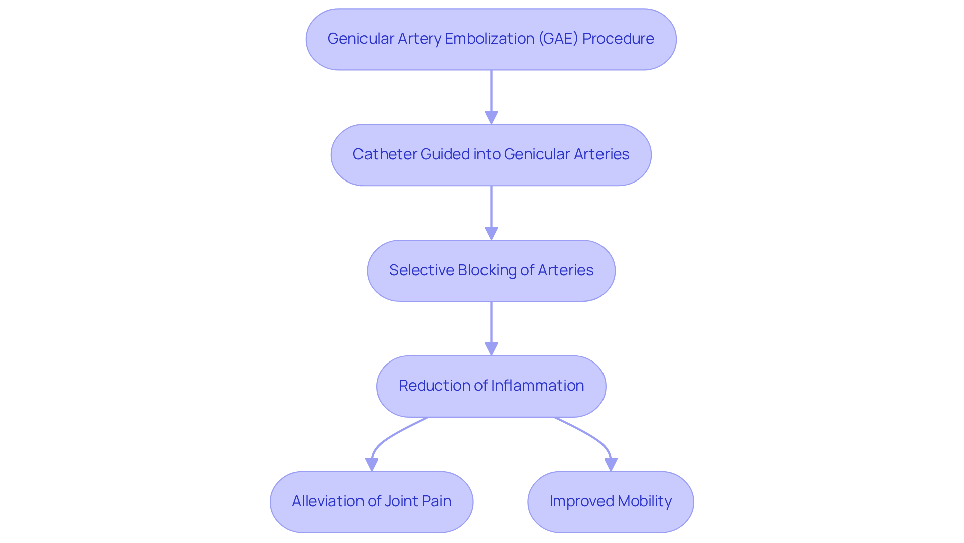 Follow the arrows to see how the GAE procedure works, from the initial step of guiding the catheter to the final benefits of reduced pain and improved mobility. Follow the arrows to see how the GAE procedure works, from the initial step of guiding the catheter to the final benefits of reduced pain and improved mobility.