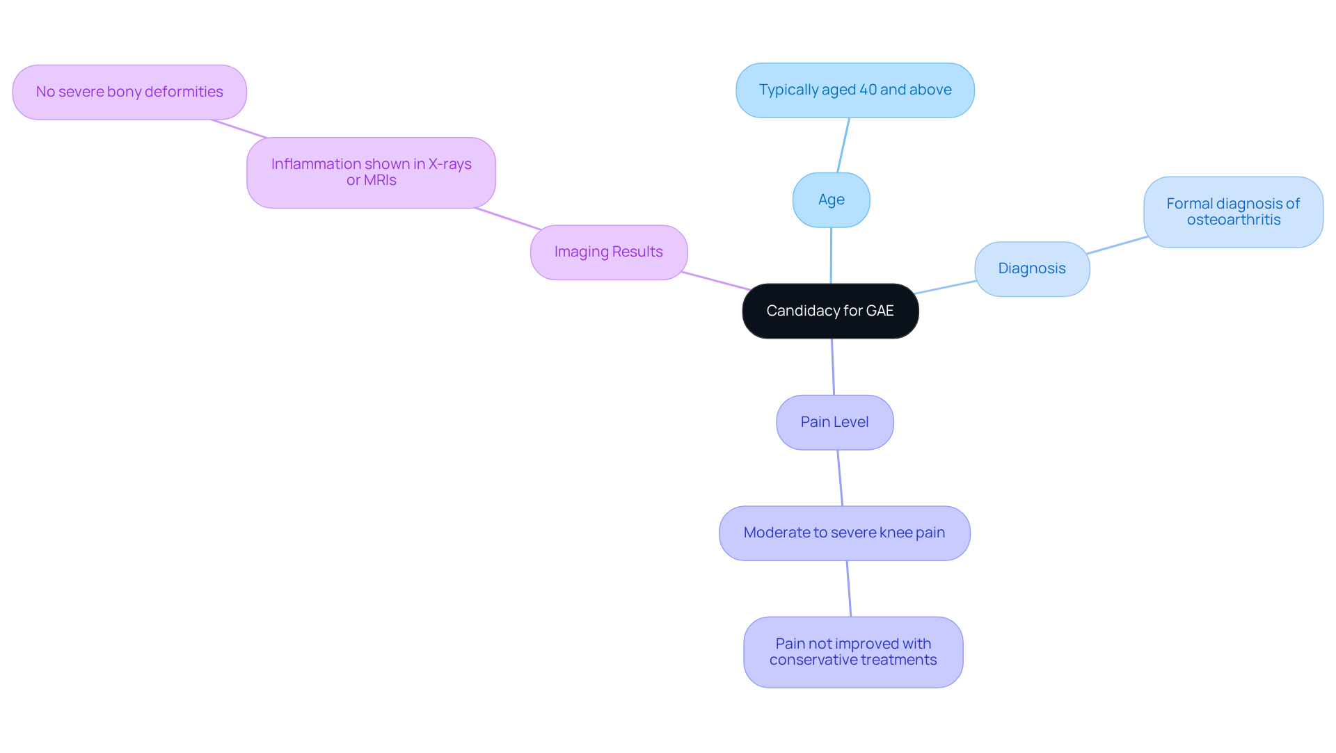 The center shows the main topic of candidacy for GAE, and the branches represent the important criteria to consider. Each branch helps you understand what factors might qualify you for the procedure.