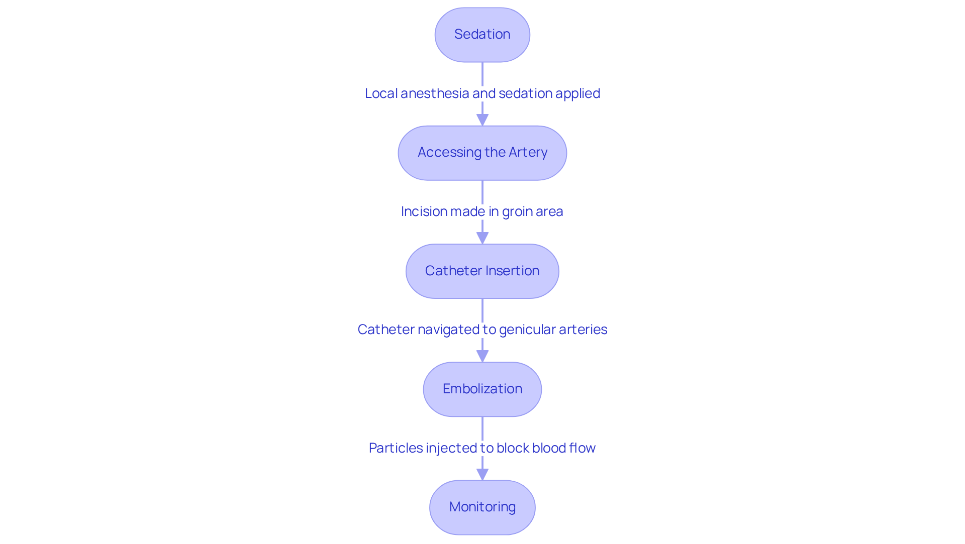 Each box represents a step in the GAE procedure. Follow the arrows to see how the process flows from sedation to monitoring, helping you understand what to expect during your treatment.