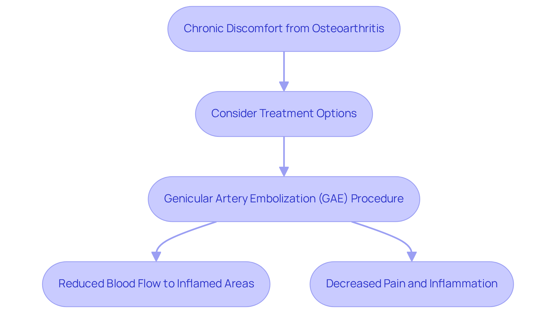This flowchart shows the journey from chronic pain to the GAE procedure and its benefits. Each step leads to the next, illustrating how GAE can help alleviate discomfort.