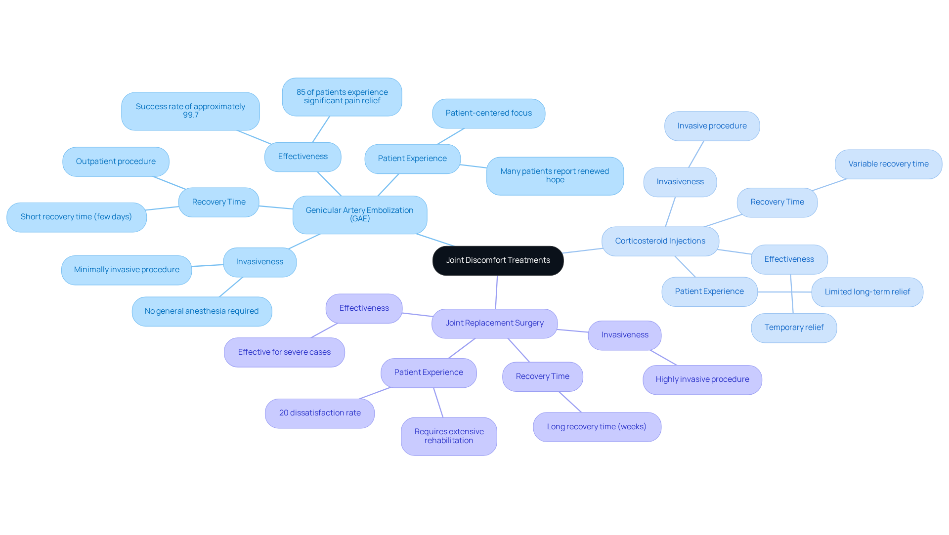 The central node represents the main topic, while the branches show different treatment options. Each sub-branch highlights important features, helping you understand how GAE compares to other therapies.