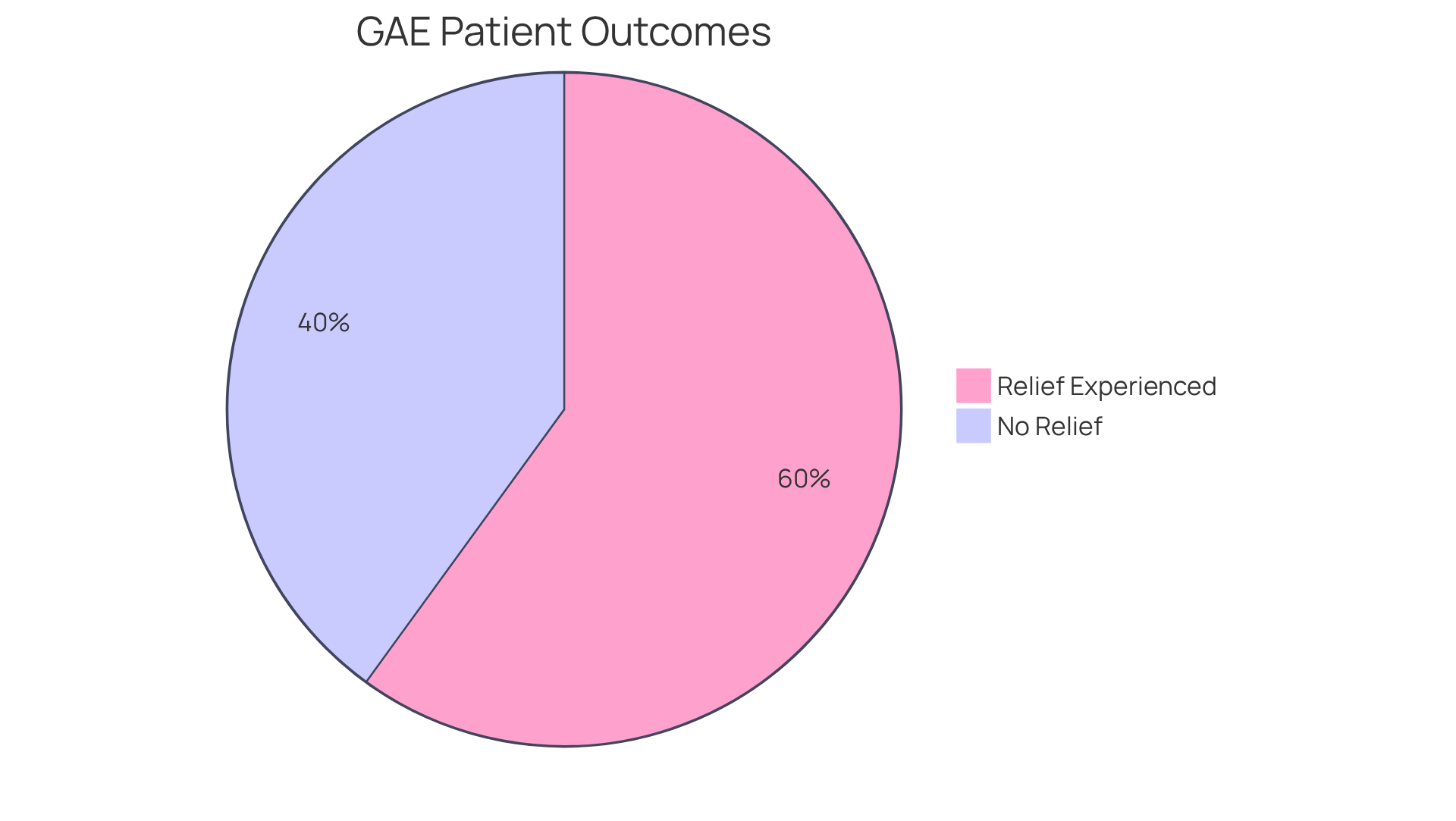 The green segment shows the percentage of patients who found relief from joint pain after the procedure, while the red segment represents those who did not experience significant improvement.