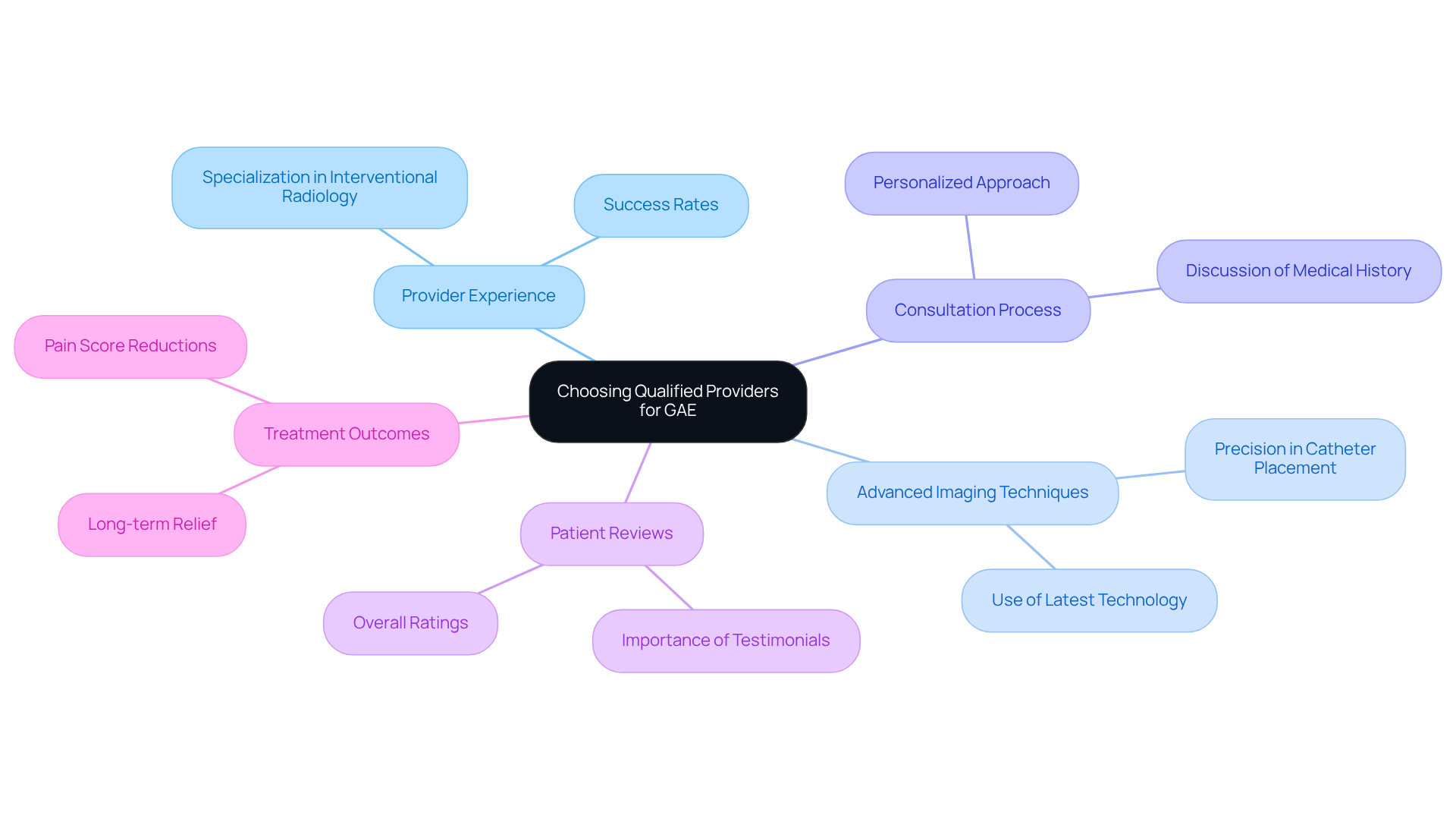 The central idea is about selecting the right provider for GAE. Each branch represents a key factor to consider, and the sub-branches provide more details on those factors. This visual helps you understand how each aspect contributes to successful treatment.