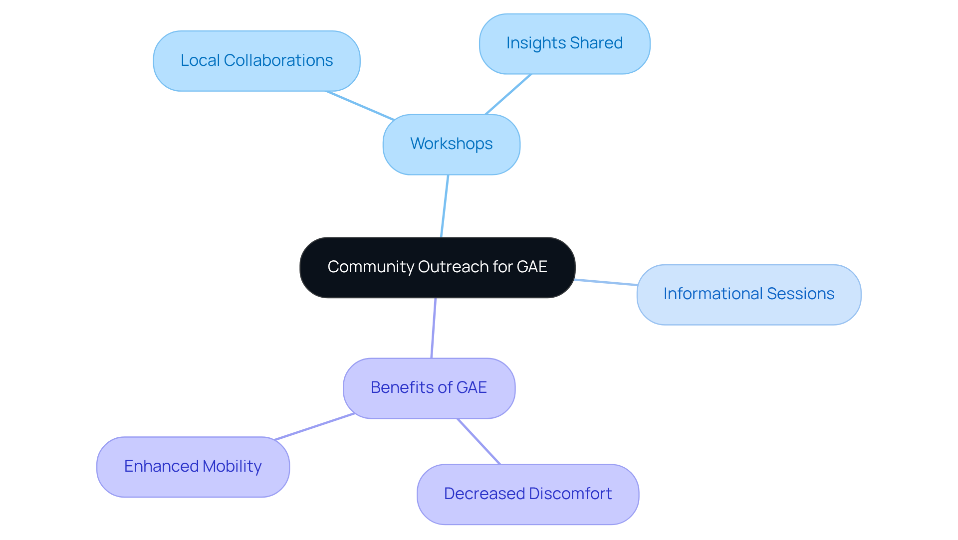 The central node represents the outreach initiative, while the branches show the activities and benefits associated with GAE. Follow the branches to see how each part contributes to raising awareness and supporting the community.