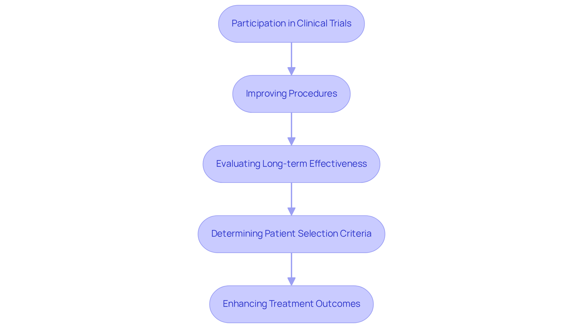 Each box represents a step in the clinical trial process for GAE. Follow the arrows to see how each step builds on the previous one, ultimately aiming to improve patient care.