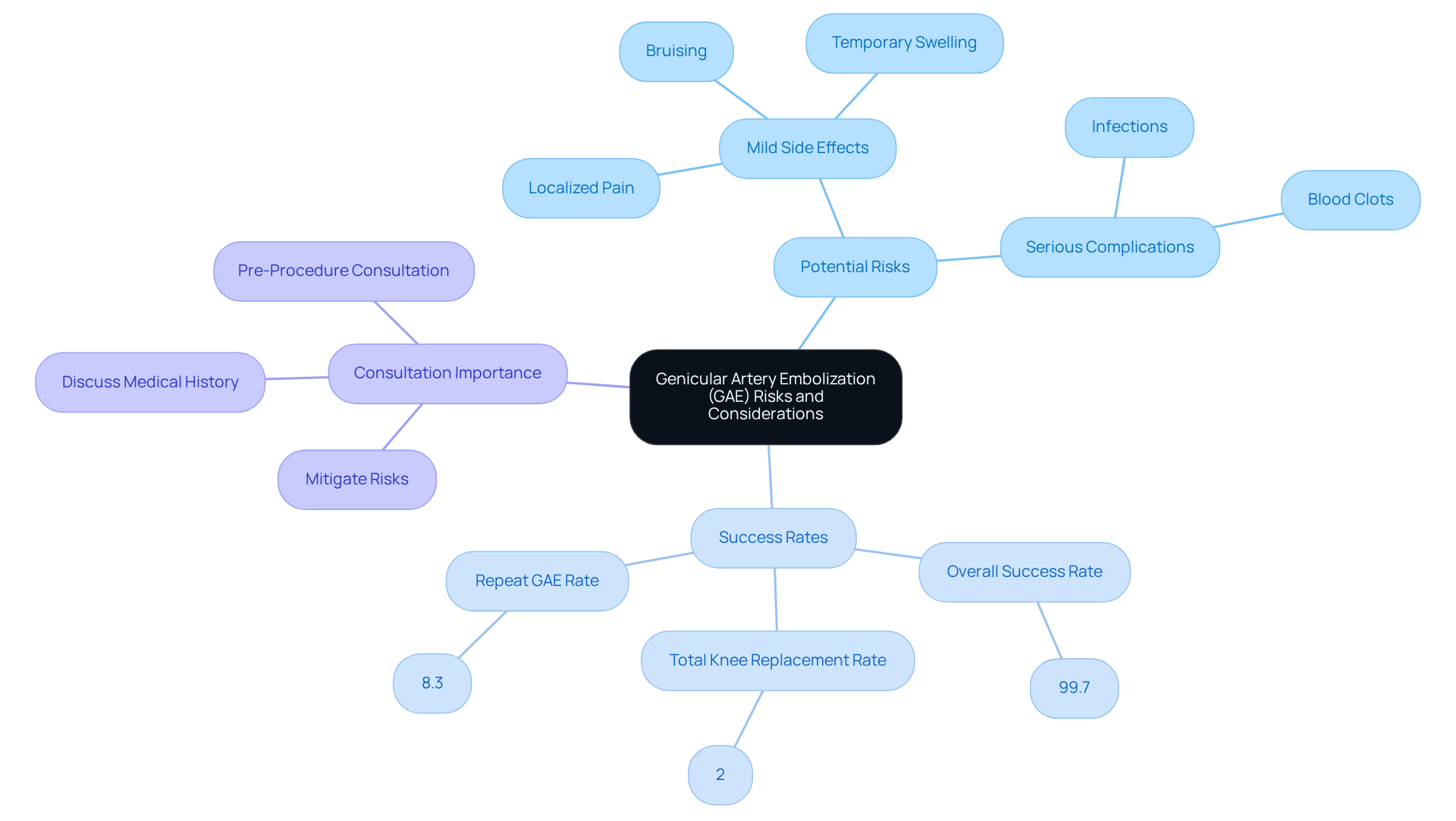 The central node represents GAE, with branches showing different aspects: risks, success rates, and the importance of consultation. Each sub-branch provides specific details, helping you understand the overall picture of this procedure.