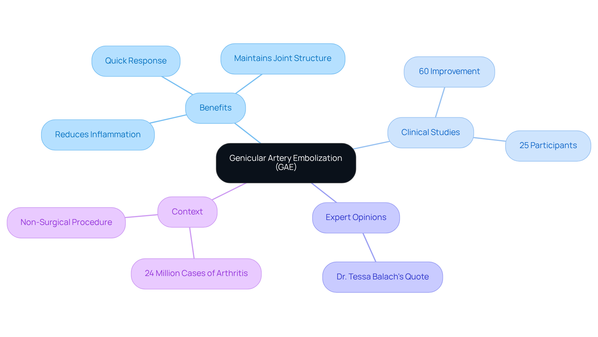 The central node represents GAE, with branches showing its benefits, study results, expert insights, and context. Each branch helps you understand different aspects of this innovative treatment.