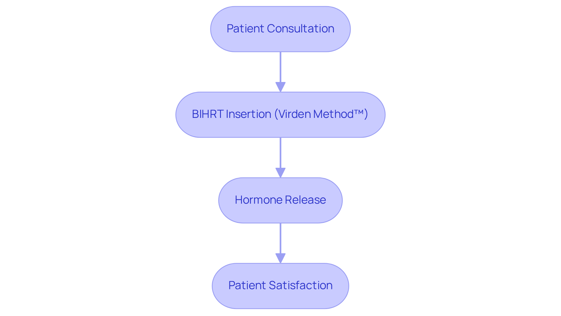 Follow the arrows to see how the BIHRT insertion process unfolds, from your initial consultation to the satisfaction you can expect after treatment.