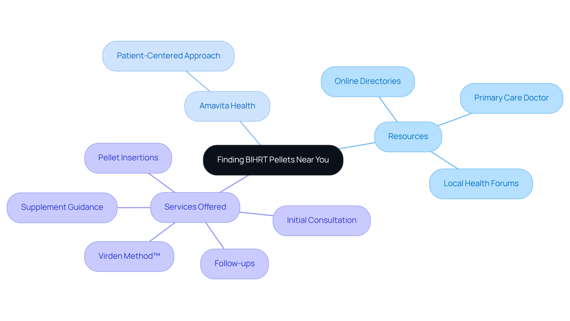 The center represents the main topic of finding BIHRT pellets. Each branch shows different resources and services available, helping you navigate your options easily.