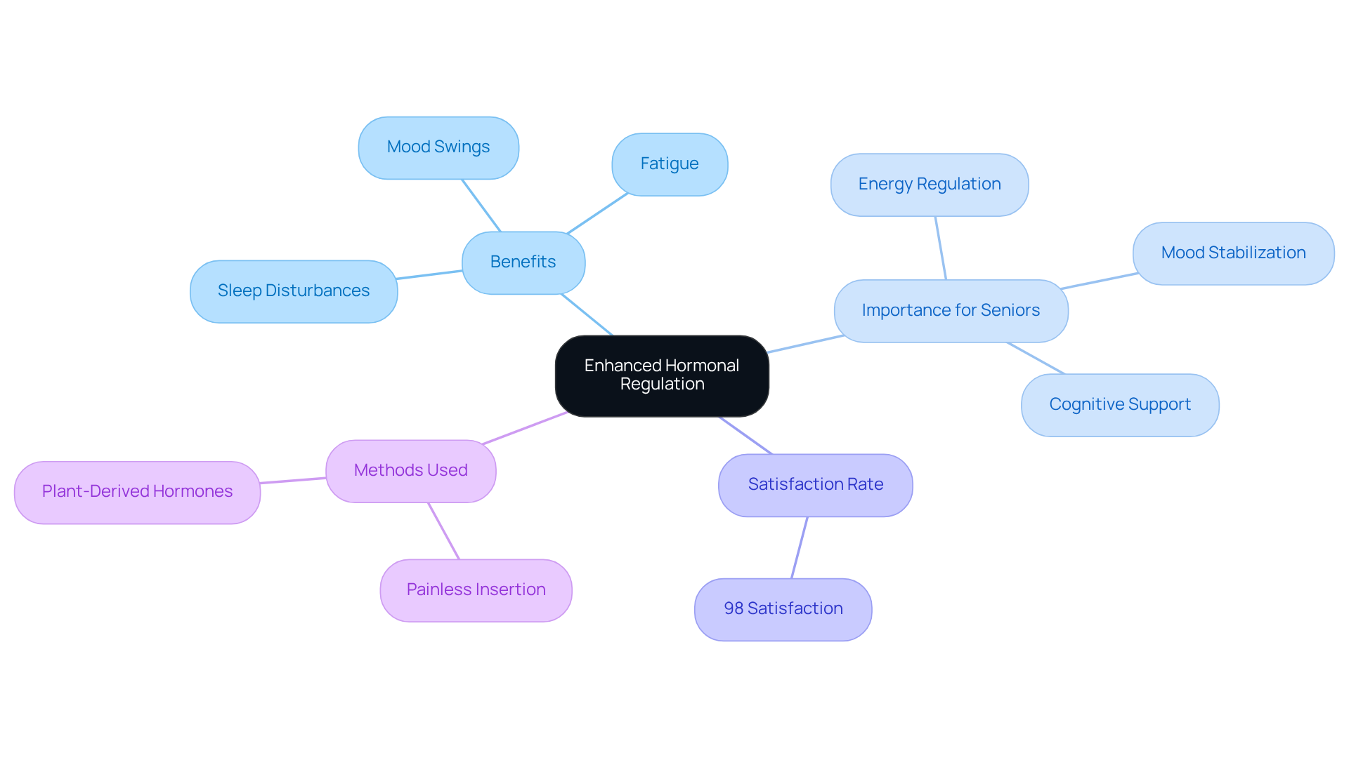 The central node represents the main topic of hormonal regulation, while the branches show the various benefits and considerations related to BIHRT pellets. Each color-coded branch helps you navigate through the different aspects of this therapy.