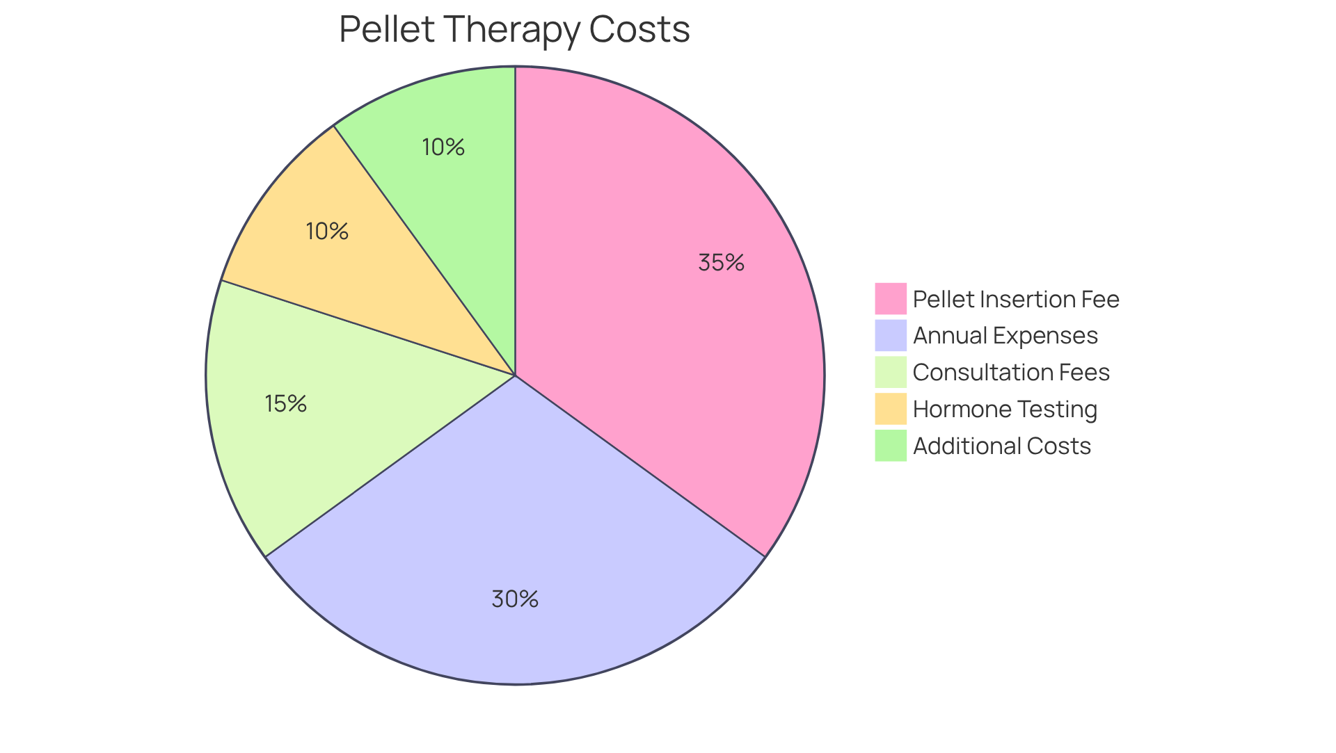 Each slice of the pie represents a different cost associated with pellet therapy. The size of each slice shows how much that cost contributes to the total expenses - larger slices mean higher costs.