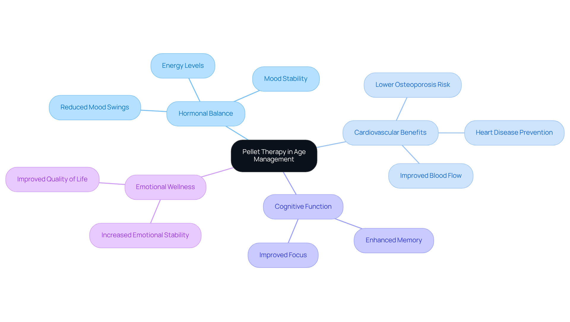 The central node represents pellet therapy, while the branches show its various benefits and areas of impact. Each color-coded branch helps you easily identify different aspects of how pellet therapy can improve health as we age.