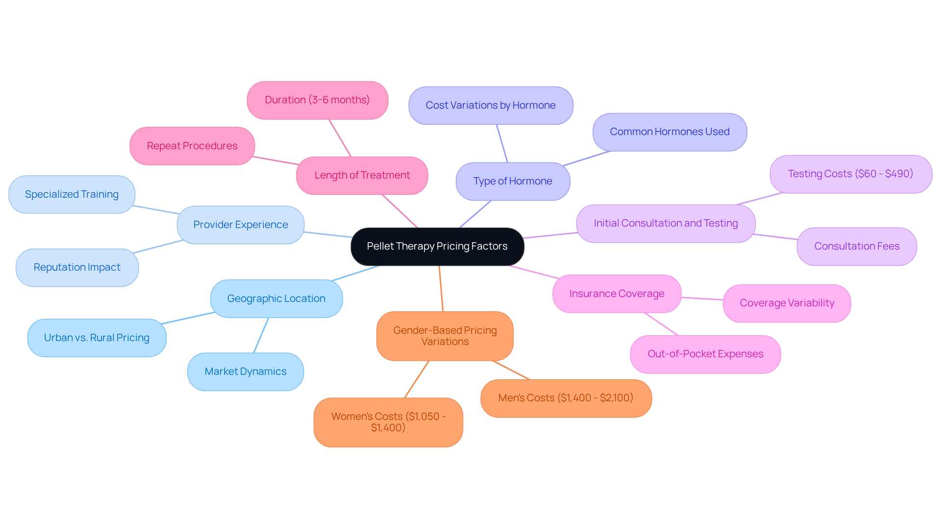 The central node represents the overall topic of pellet therapy pricing, while each branch shows a different factor that affects costs. Sub-branches provide more details about each factor, helping you understand how they contribute to the overall pricing.