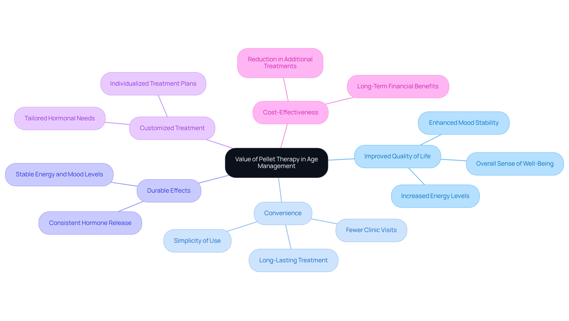 The central node represents the overall value of pellet therapy, while each branch highlights a specific benefit. The sub-branches provide additional details or examples, helping you understand how each aspect contributes to improved health and well-being.