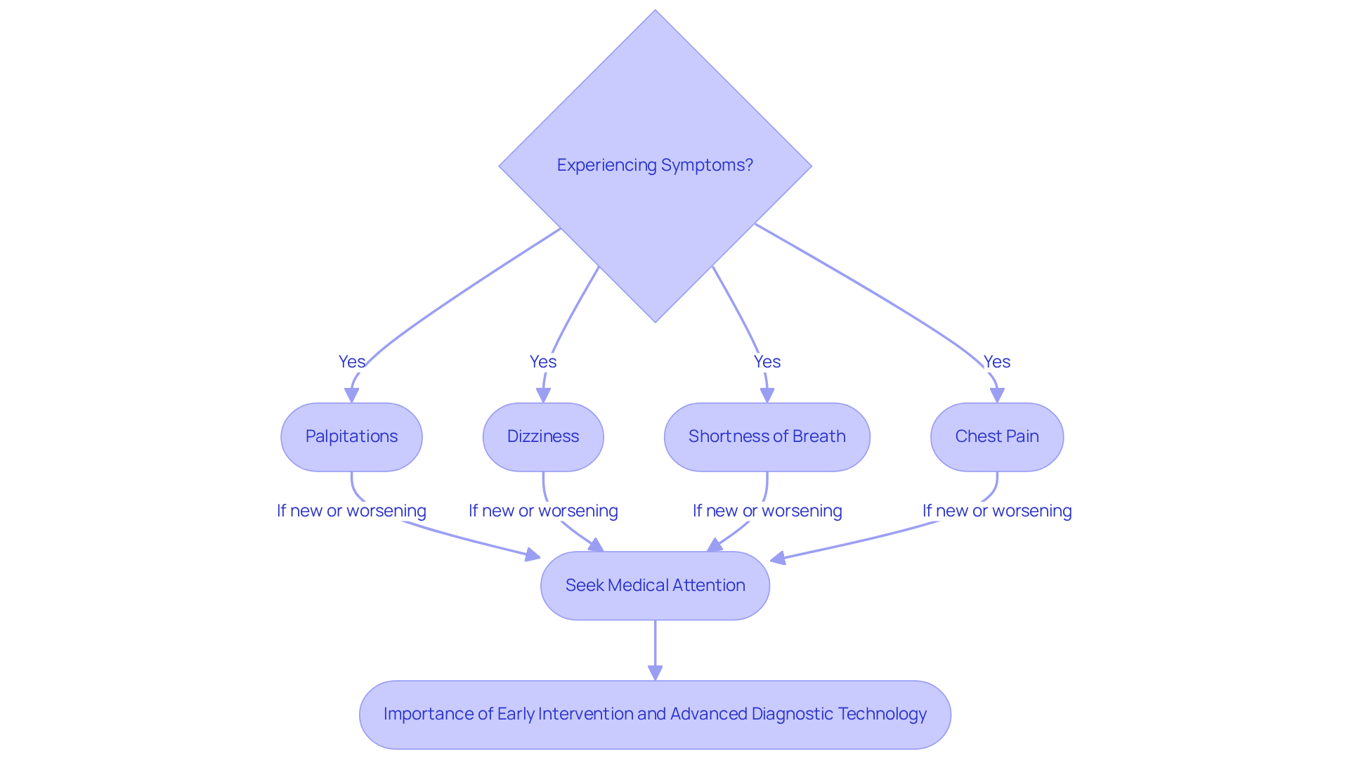 Follow the flow from symptoms to actions. If you experience any of these symptoms, especially if they are new or worsening, it's important to seek medical help. Follow the flow from symptoms to actions. If you experience any of these symptoms, especially if they are new or worsening, it's important to seek medical help.