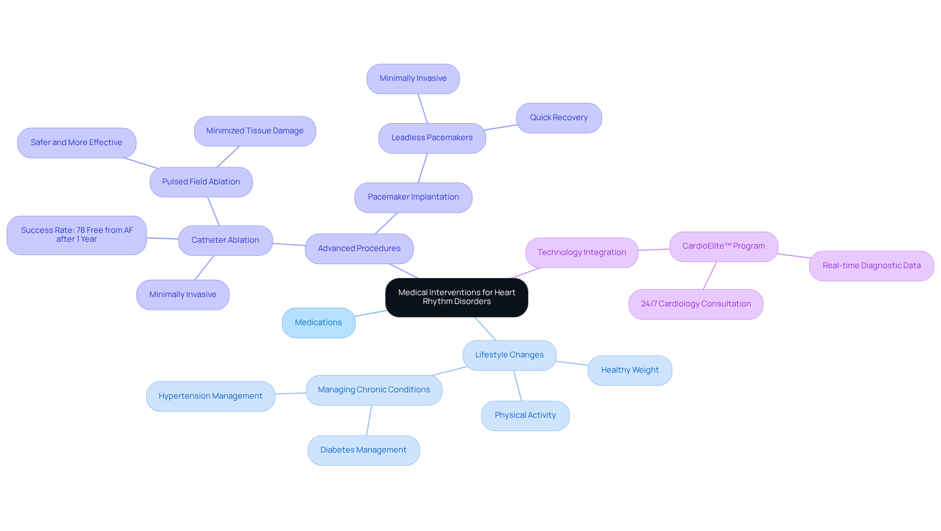 The central node represents the main topic, while the branches show different treatment options and lifestyle changes. Each color-coded branch helps you see how these elements connect to improve heart health. The central node represents the main topic, while the branches show different treatment options and lifestyle changes. Each color-coded branch helps you see how these elements connect to improve heart health.