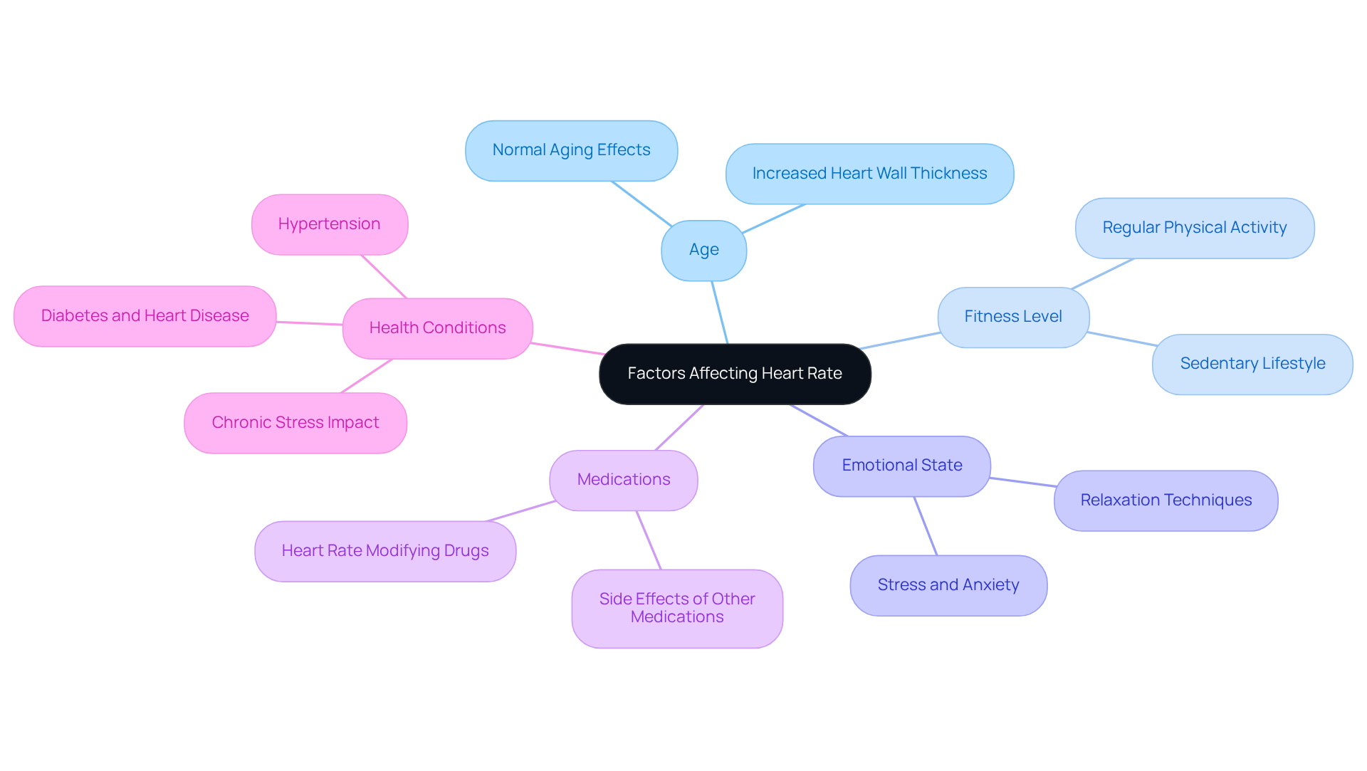 The central node represents the main topic, while the branches show different factors that can affect heart rate. Each color-coded branch helps you quickly identify the category and its related aspects. The central node represents the main topic, while the branches show different factors that can affect heart rate. Each color-coded branch helps you quickly identify the category and its related aspects.
