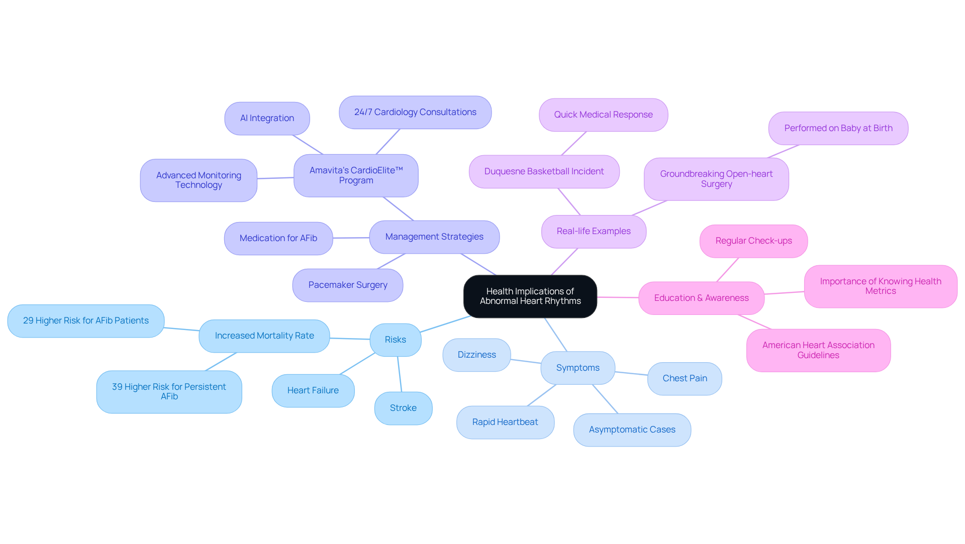 The central node represents the main topic, while the branches show different aspects of arrhythmias, including risks, symptoms, management, and the importance of education. Each color-coded branch helps you easily identify and understand the connections. The central node represents the main topic, while the branches show different aspects of arrhythmias, including risks, symptoms, management, and the importance of education. Each color-coded branch helps you easily identify and understand the connections.