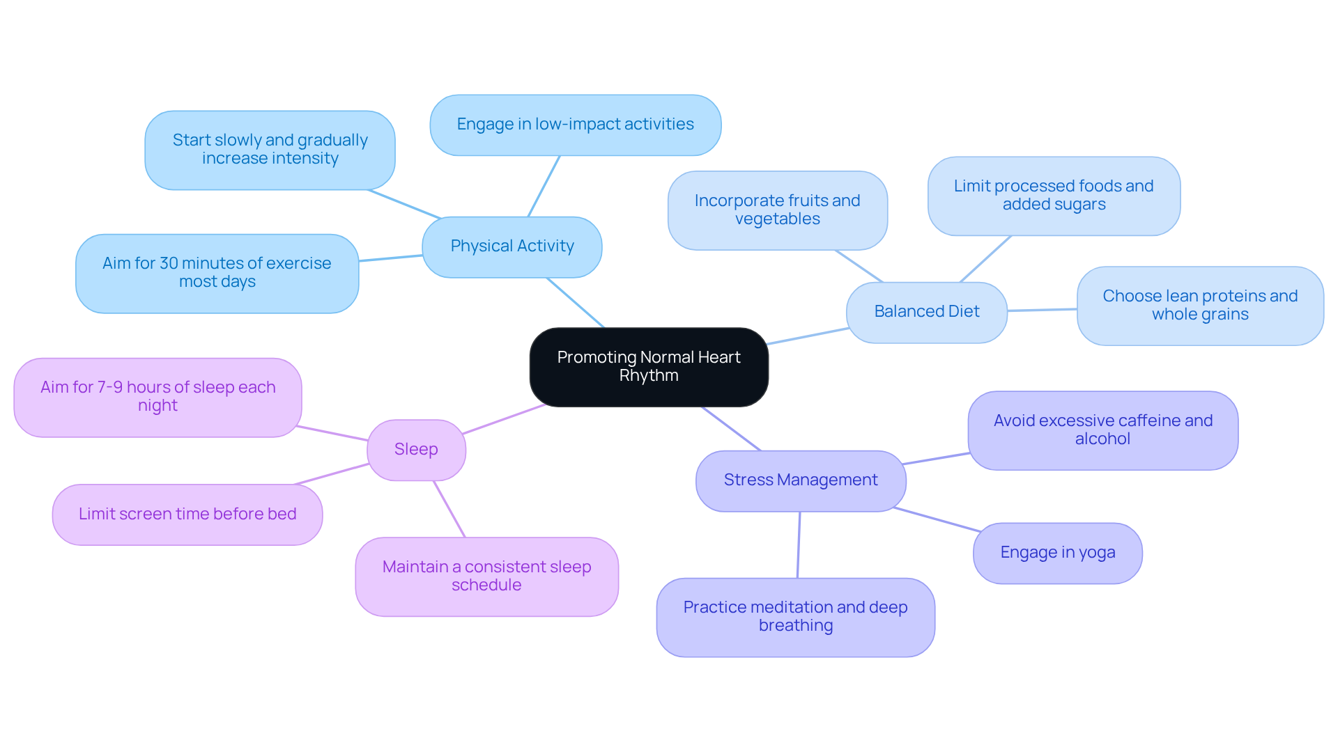 The central idea is about achieving a normal heart rhythm. Each branch represents a key area of lifestyle change, and the sub-branches provide practical tips to help you make those changes. The central idea is about achieving a normal heart rhythm. Each branch represents a key area of lifestyle change, and the sub-branches provide practical tips to help you make those changes.