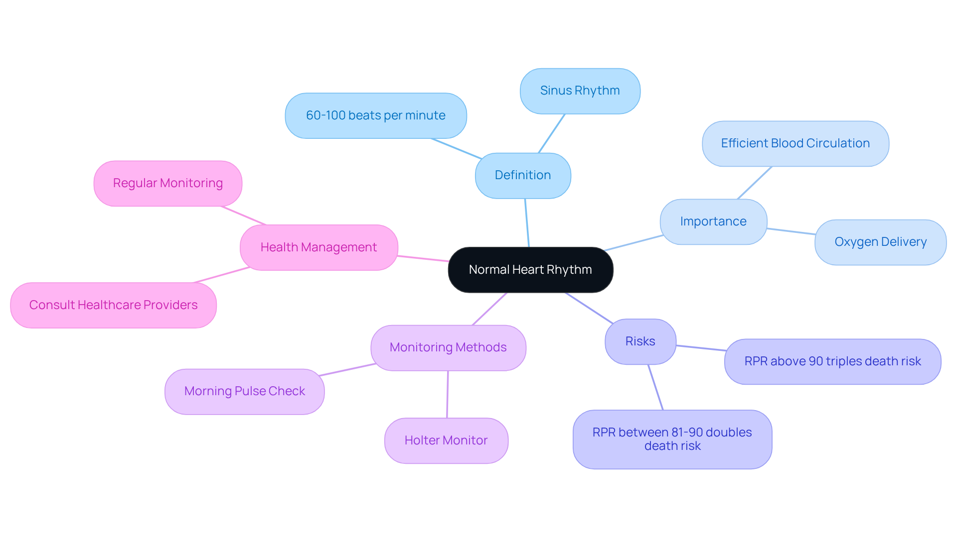The central node represents the main topic of normal heart rhythm, while the branches show related concepts and their significance. Each color-coded branch helps you see how different aspects connect to the overall understanding of heart health. The central node represents the main topic of normal heart rhythm, while the branches show related concepts and their significance. Each color-coded branch helps you see how different aspects connect to the overall understanding of heart health.