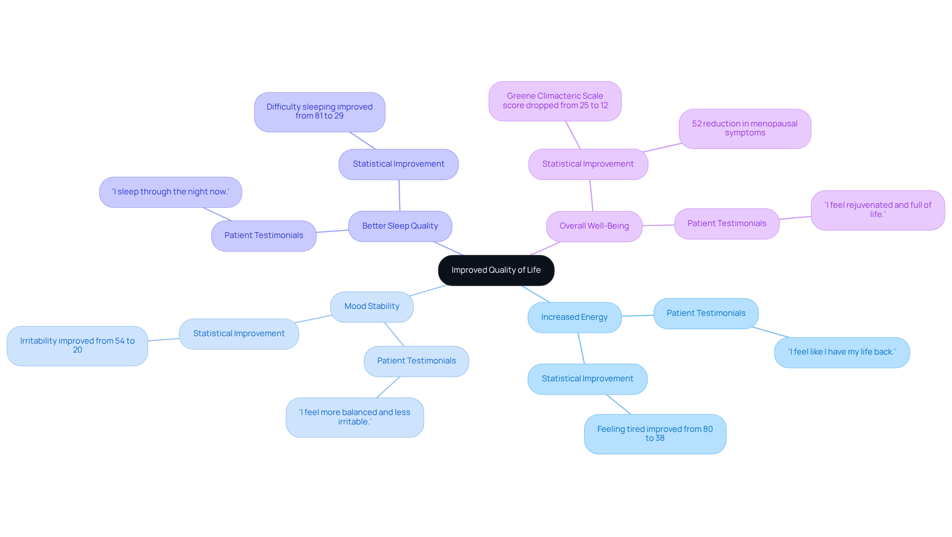 The central node represents the overall improvement in quality of life, while the branches show specific benefits and real-life testimonials that illustrate how BHRT can transform health and vitality.