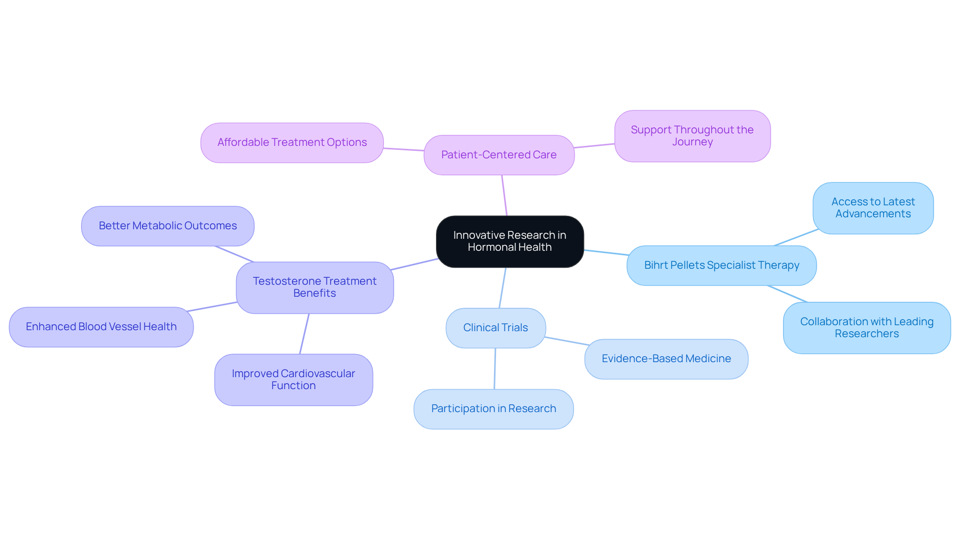 The central node represents the main theme of research in hormonal health, while the branches show different areas of focus, illustrating how they connect to the overall goal of improving patient care and treatment options.