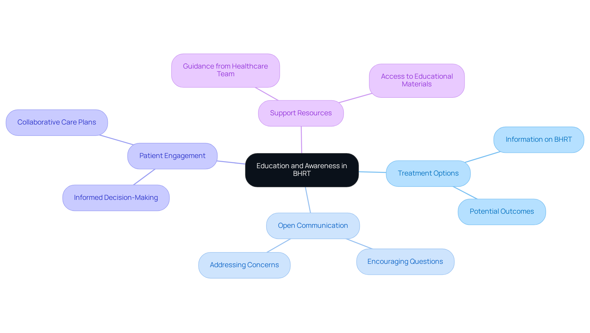 The central node represents the main theme of education and awareness, while the branches illustrate how this theme supports various aspects of patient care and decision-making.