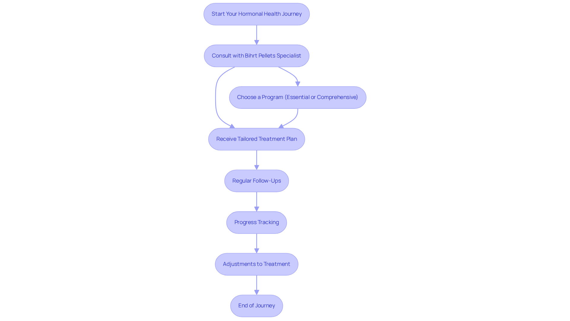 Follow the arrows to see the steps in your hormonal health journey - from your initial consultation to ongoing support and adjustments in your treatment plan.