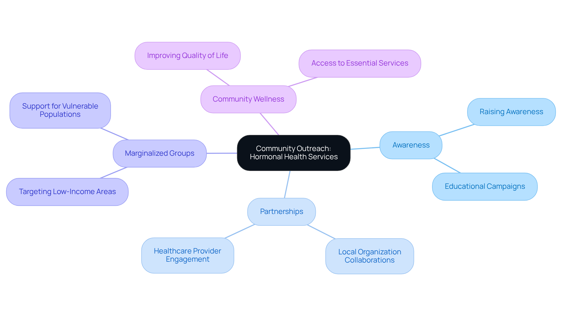 The central node represents the main focus of the outreach. Each branch shows a key area of effort, and the sub-branches detail specific actions or goals related to that area. This visual helps you see how everything connects to improve access to hormonal health services.