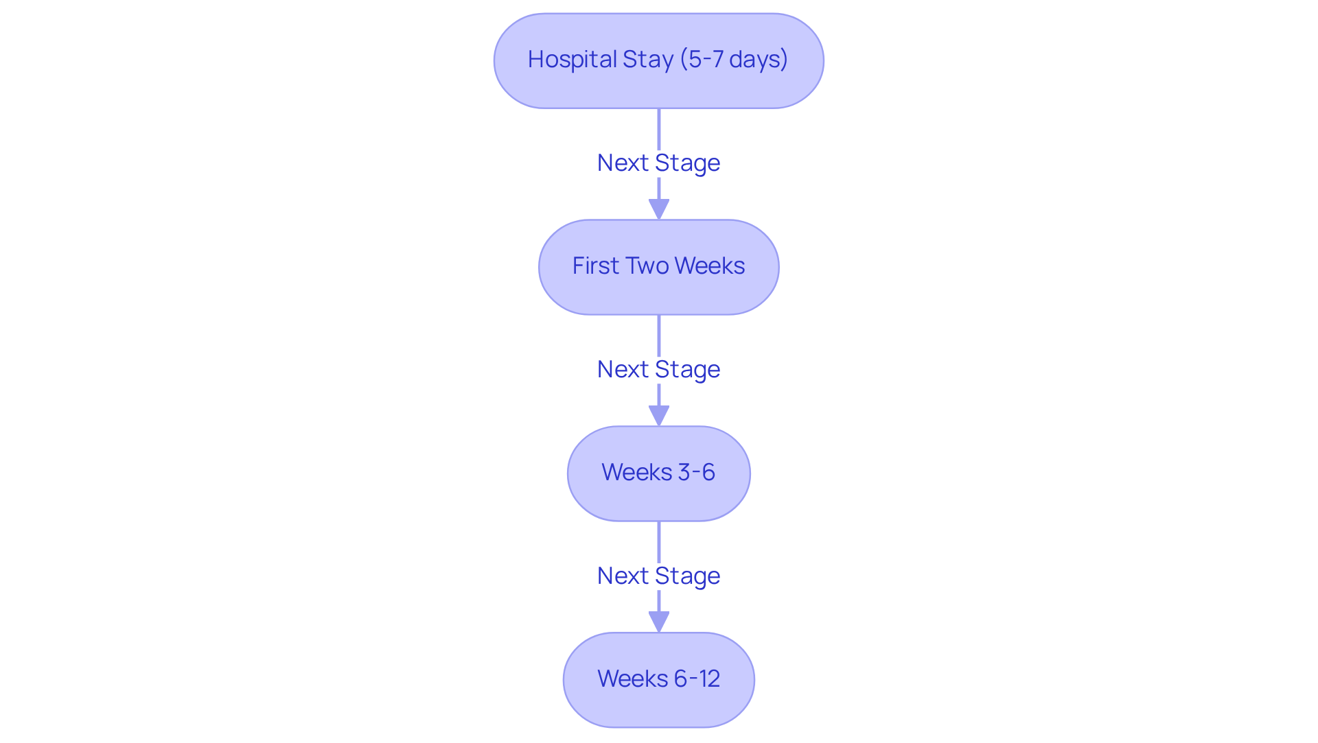Each box represents a stage in the recovery process after open heart surgery. Follow the arrows to see how recovery progresses, and read the key points to understand what to expect at each stage.