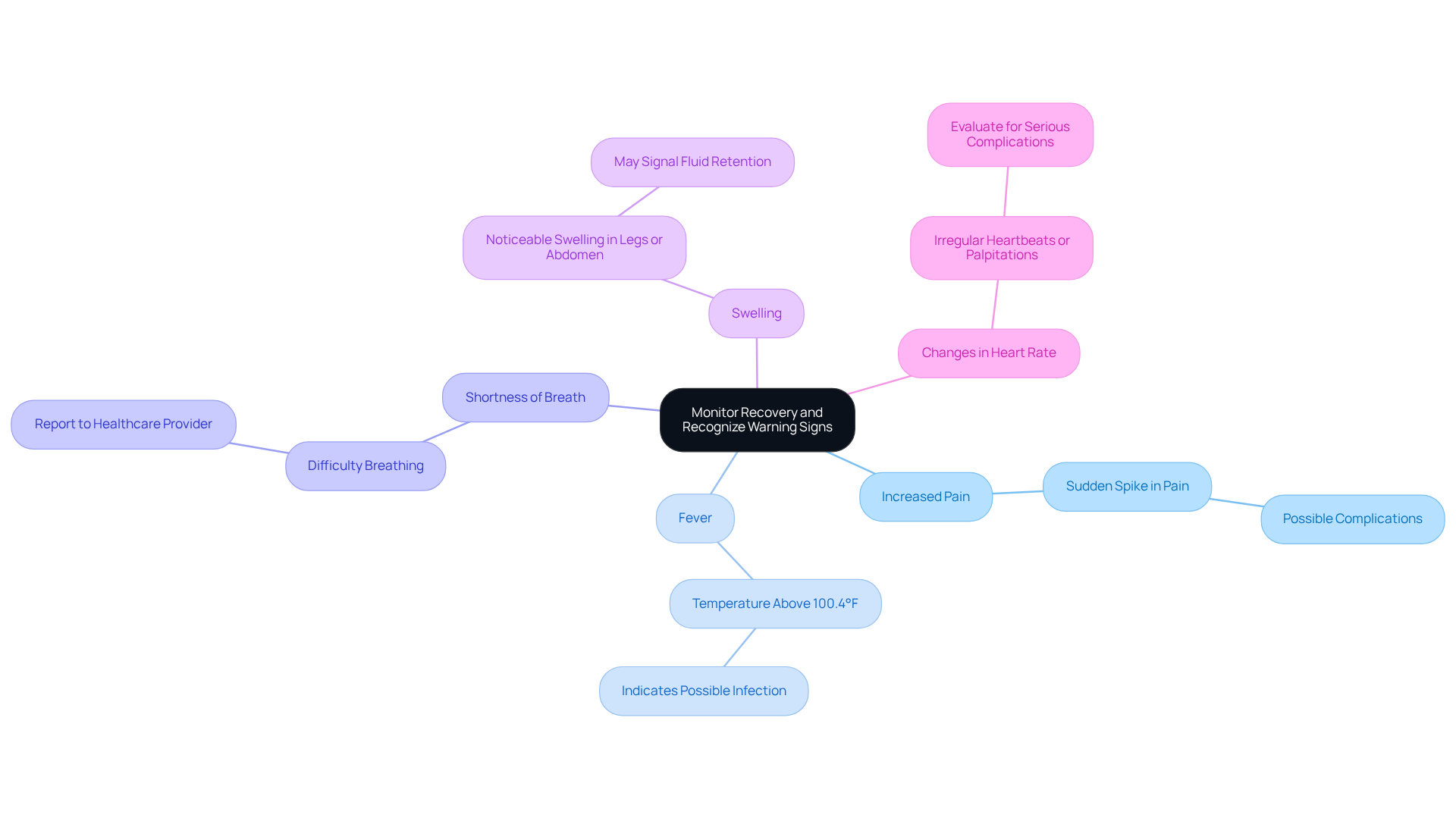 The central node represents the overall theme of monitoring recovery. Each branch shows a specific warning sign to watch for, with additional details explaining why it's important. This helps you understand what to look out for during your recovery journey.