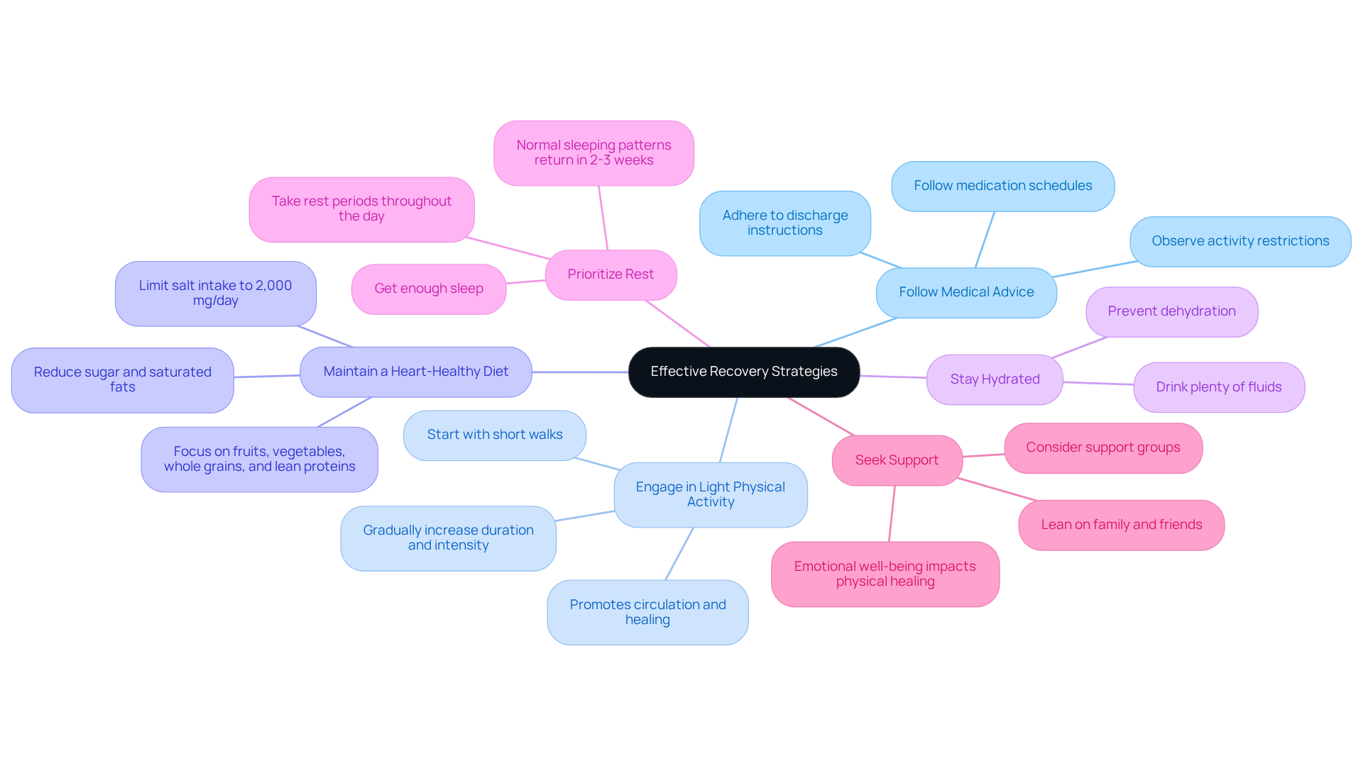The central node represents the main theme of recovery strategies, while each branch shows a specific strategy. Sub-branches can include tips or important notes related to each strategy, helping you see how to support your healing journey.