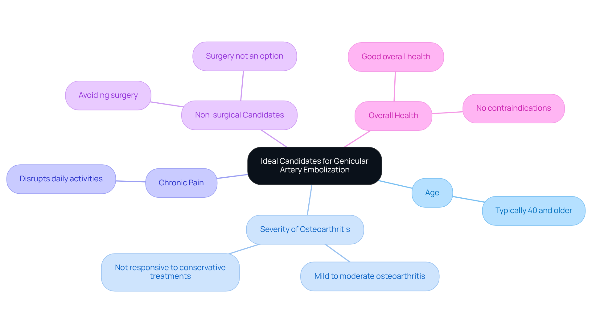 The central node represents the main topic, while the branches show the key factors to consider. Each factor helps determine if someone is a suitable candidate for the procedure.