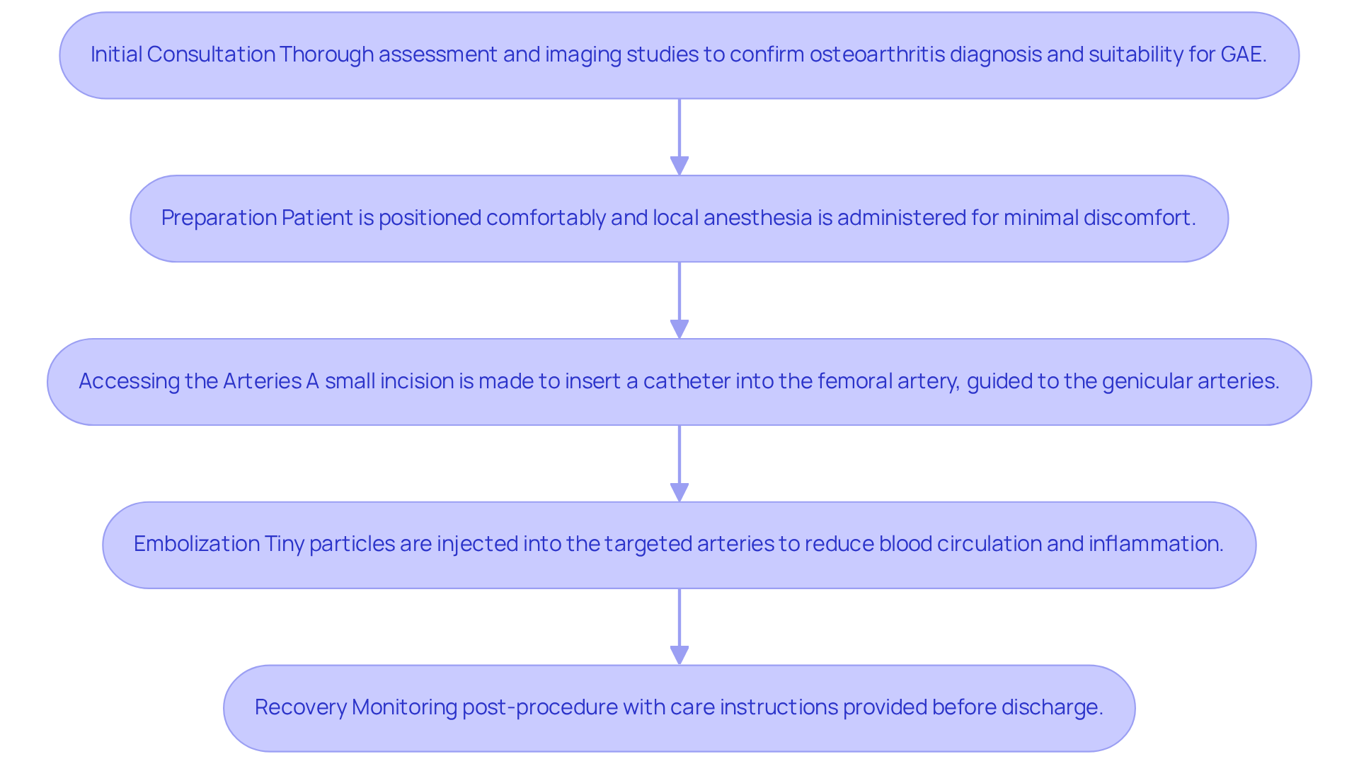 Each box represents a step in the GAE treatment process. Follow the arrows to see how each step leads to the next, guiding you through the journey of alleviating joint pain.