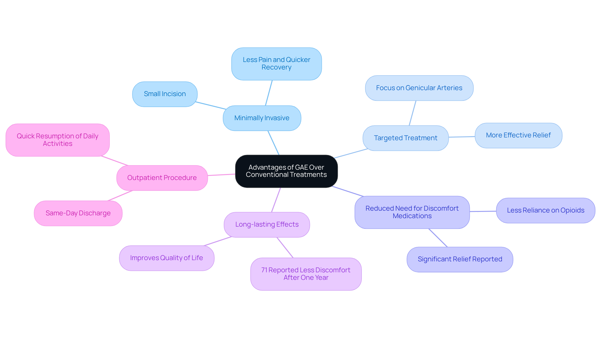 The central node represents the main topic, while each branch highlights a specific advantage of GAE. The sub-branches provide further details, making it easy to understand how GAE stands out compared to traditional treatments.