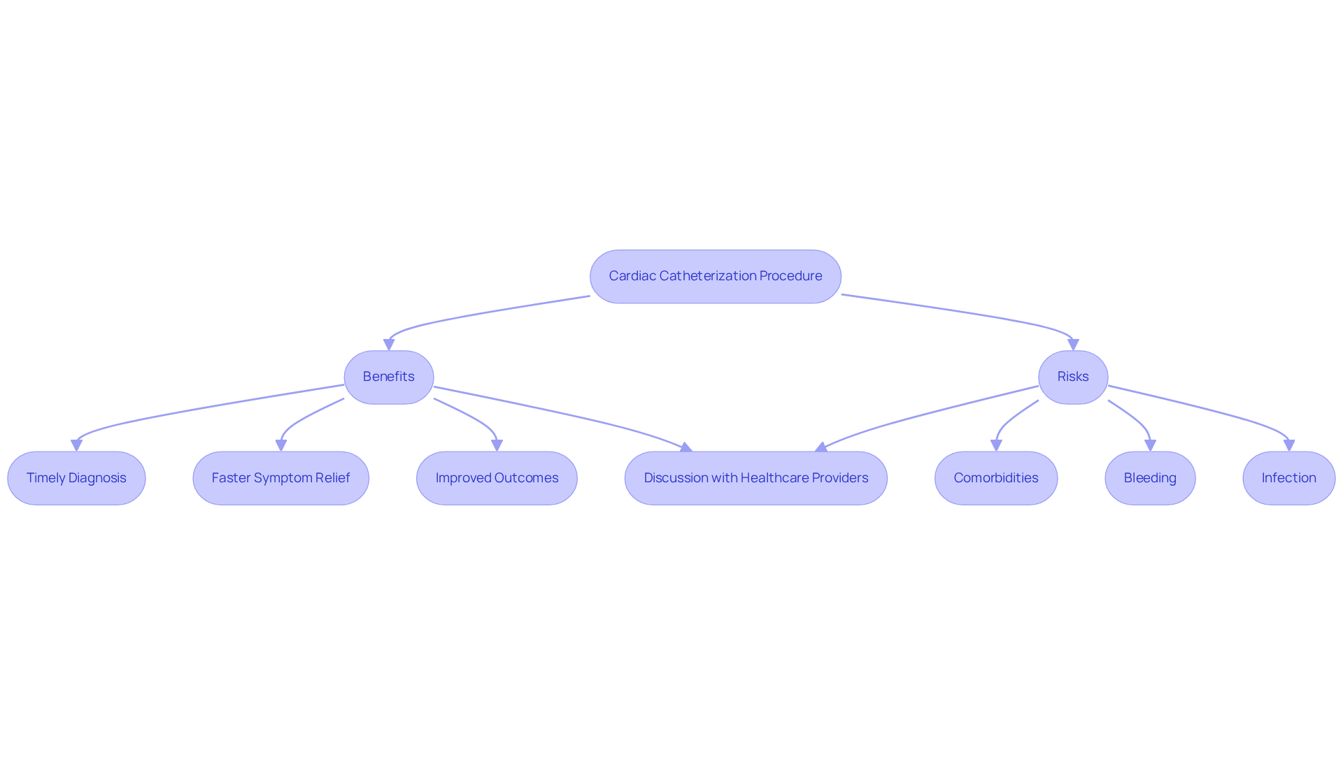 This flowchart outlines the cardiac catheterization process. Start with the procedure, then explore its benefits and risks. The final step emphasizes the importance of discussing options with healthcare providers to make informed choices. This flowchart outlines the cardiac catheterization process. Start with the procedure, then explore its benefits and risks. The final step emphasizes the importance of discussing options with healthcare providers to make informed choices.
