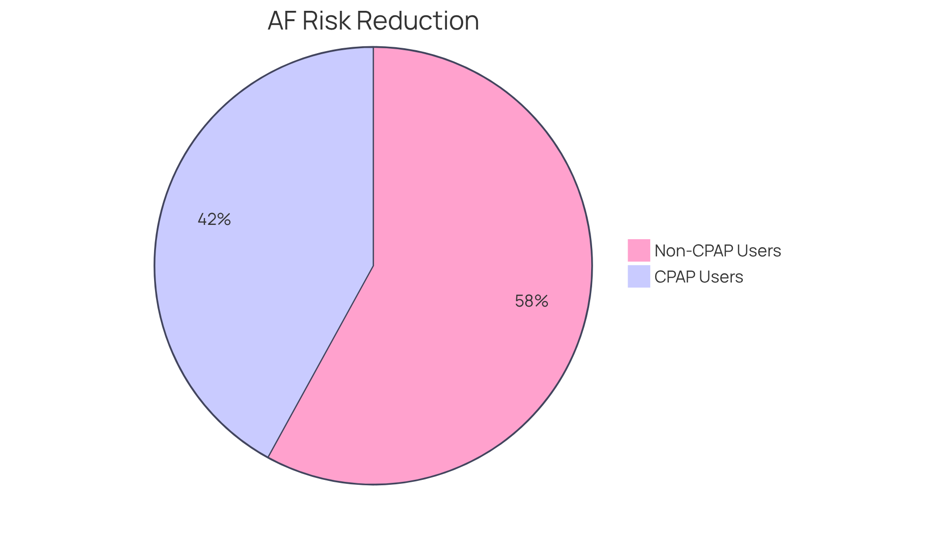 The blue slice shows the percentage of risk reduction for those using CPAP therapy, while the gray slice represents those not using it. A larger blue slice means a significant benefit from treatment! The blue slice shows the percentage of risk reduction for those using CPAP therapy, while the gray slice represents those not using it. A larger blue slice means a significant benefit from treatment!