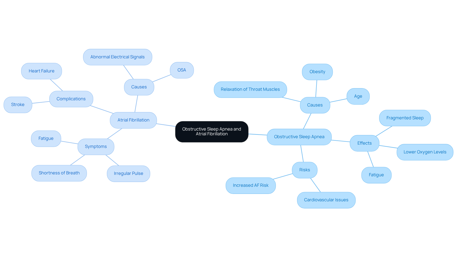 The central node represents the two conditions. Each branch shows key aspects of OSA and AF, helping you see how they relate and affect overall health. The central node represents the two conditions. Each branch shows key aspects of OSA and AF, helping you see how they relate and affect overall health.